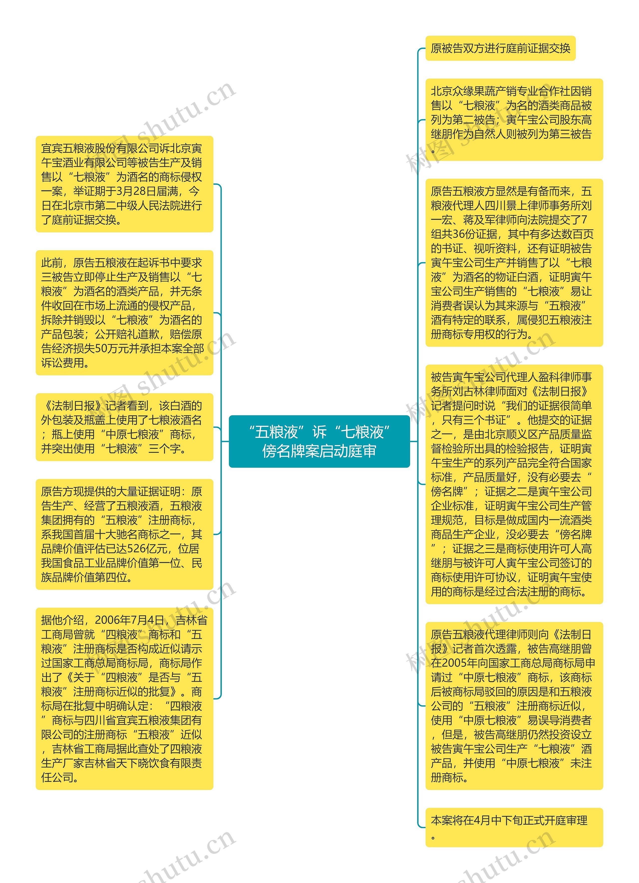 “五粮液”诉“七粮液”傍名牌案启动庭审思维导图