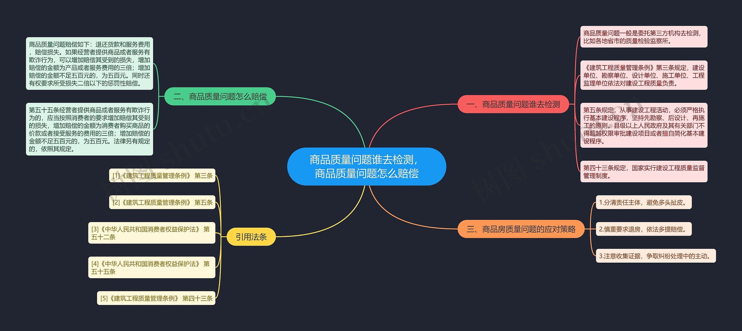 商品质量问题谁去检测，商品质量问题怎么赔偿思维导图