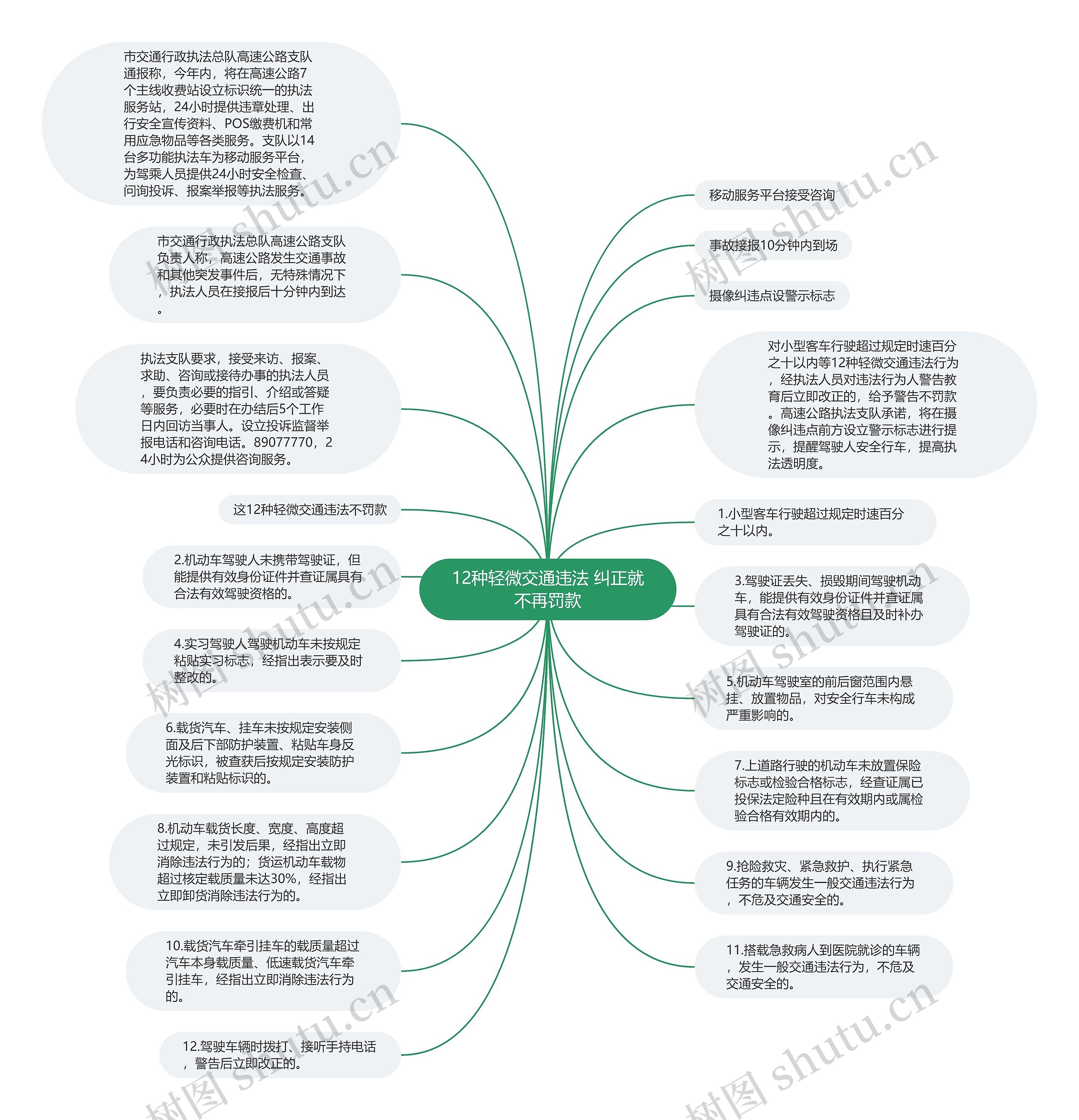 12种轻微交通违法 纠正就不再罚款思维导图