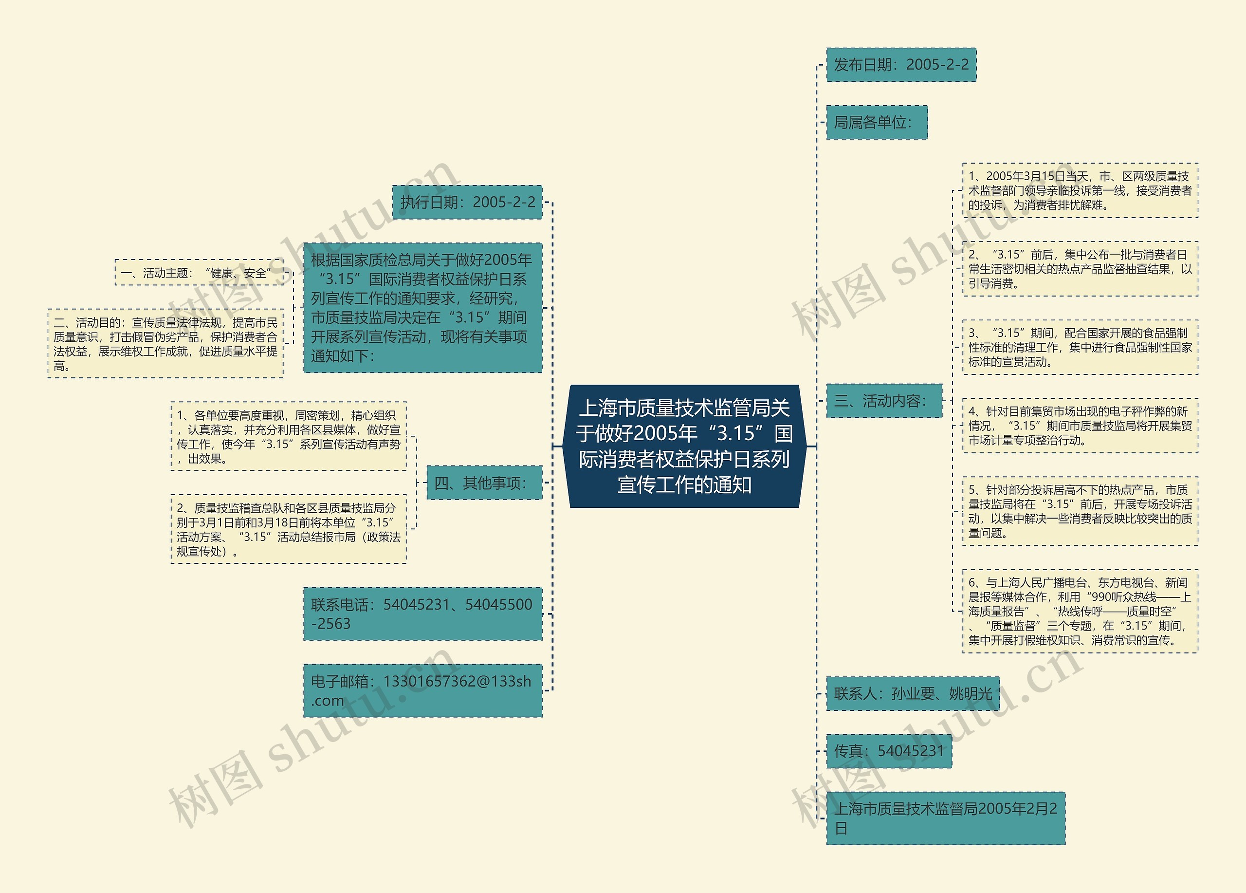 上海市质量技术监管局关于做好2005年“3.15”国际消费者权益保护日系列宣传工作的通知思维导图