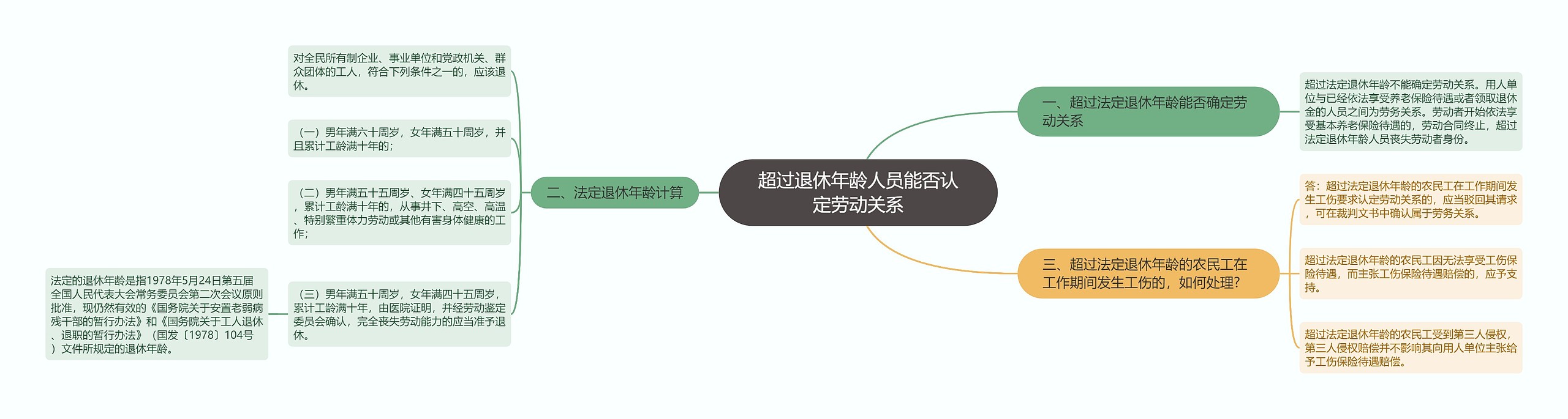 超过退休年龄人员能否认定劳动关系思维导图