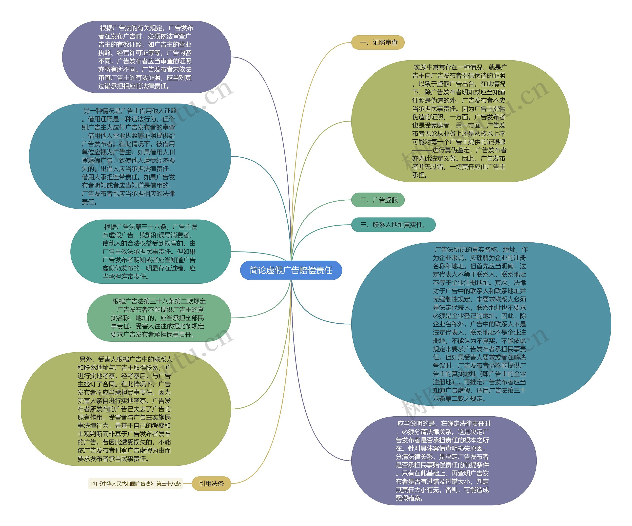 简论虚假广告赔偿责任思维导图