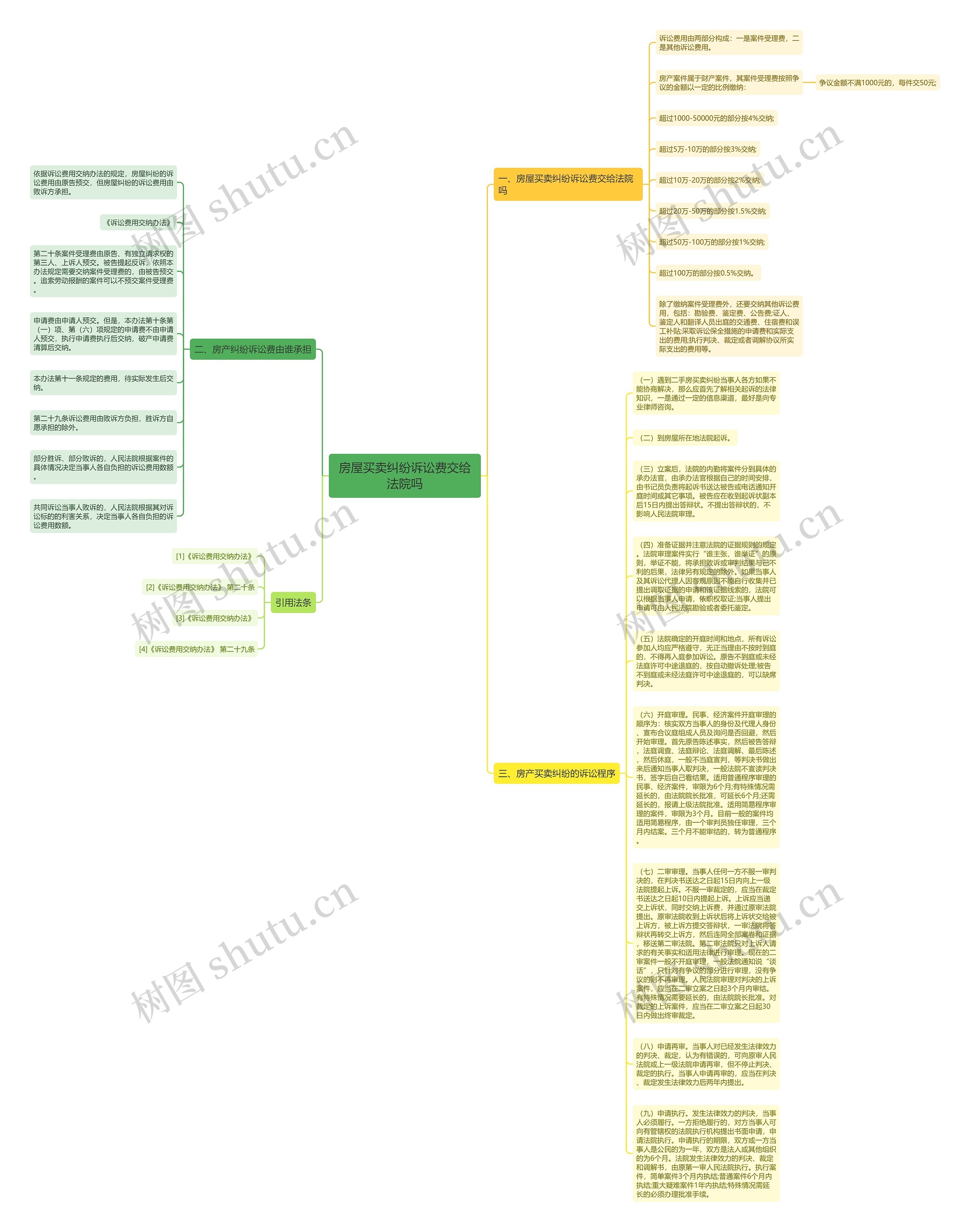 房屋买卖纠纷诉讼费交给法院吗思维导图