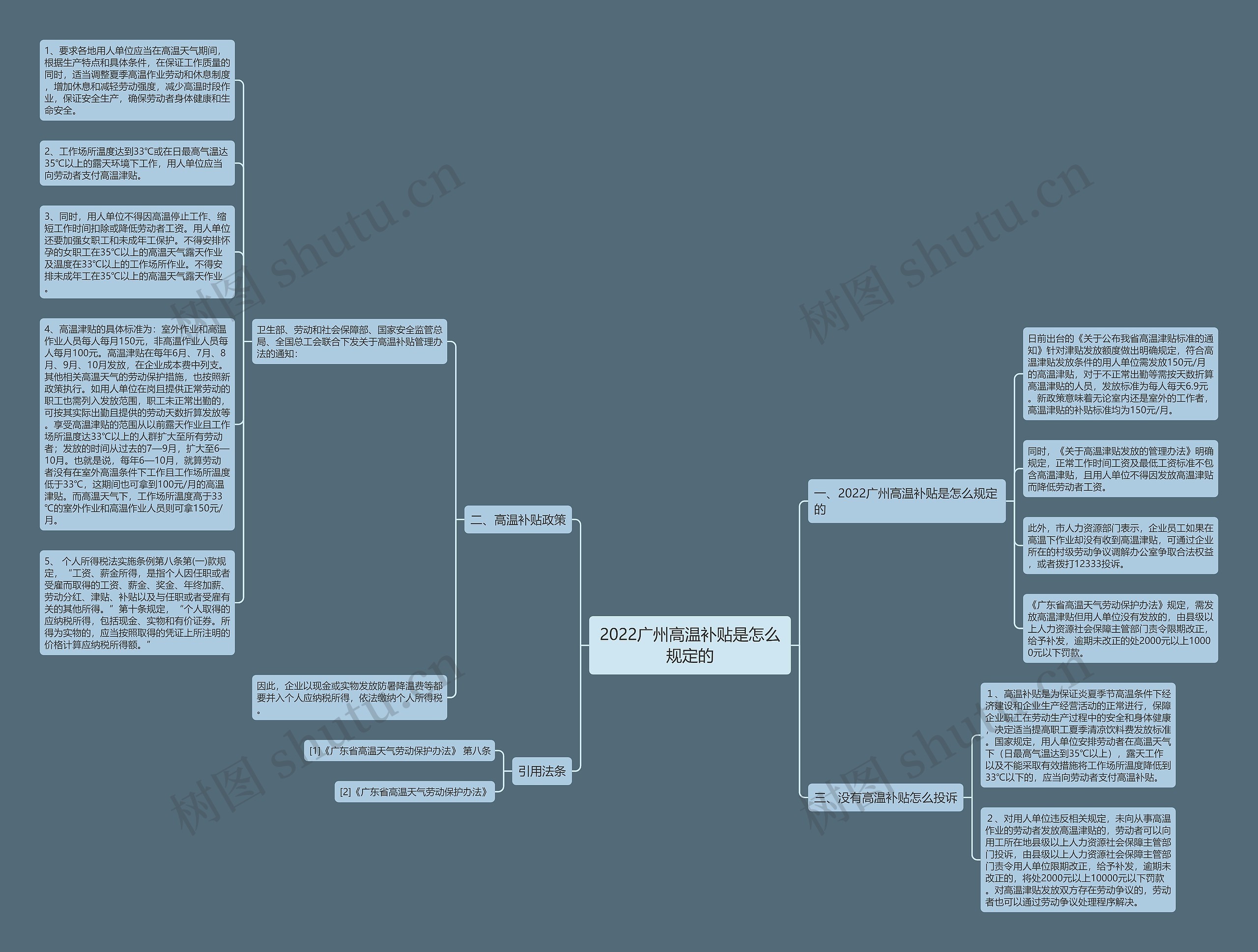 2022广州高温补贴是怎么规定的思维导图