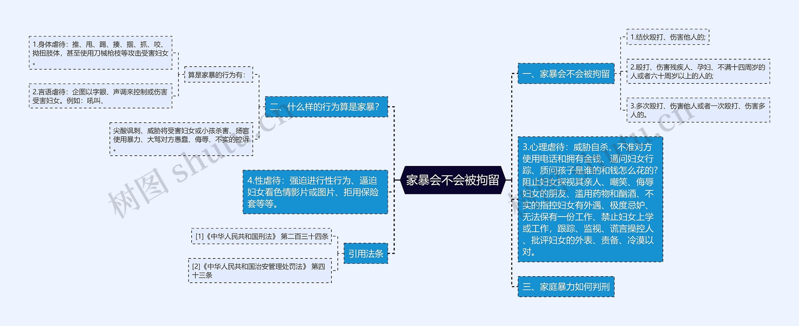 家暴会不会被拘留思维导图