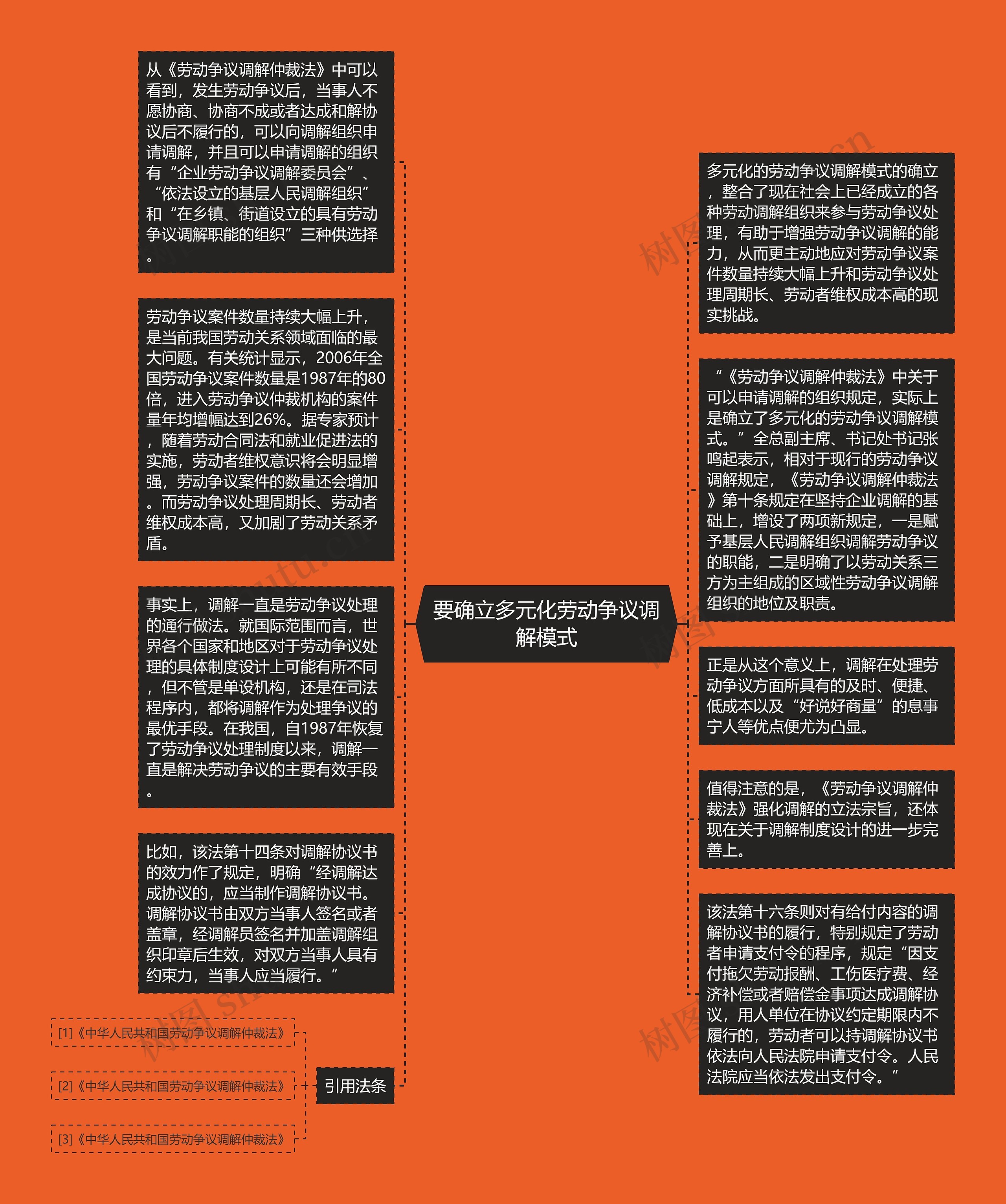 要确立多元化劳动争议调解模式思维导图高清图 要确立多元化劳动争议调解模式思维导图