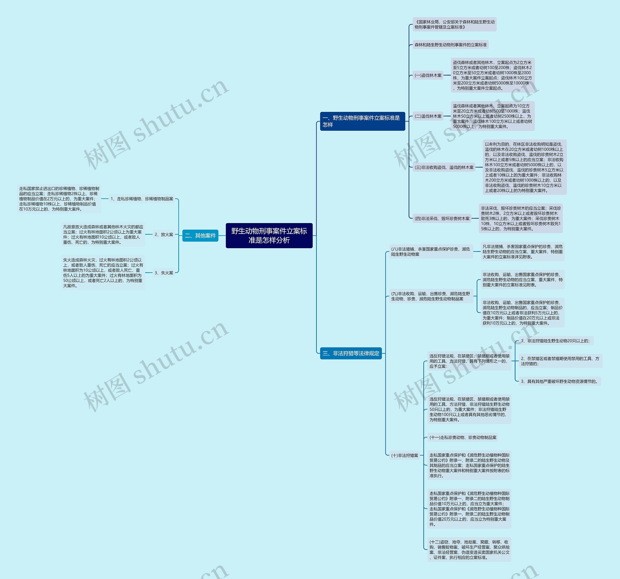 野生动物刑事案件立案标准是怎样分析思维导图