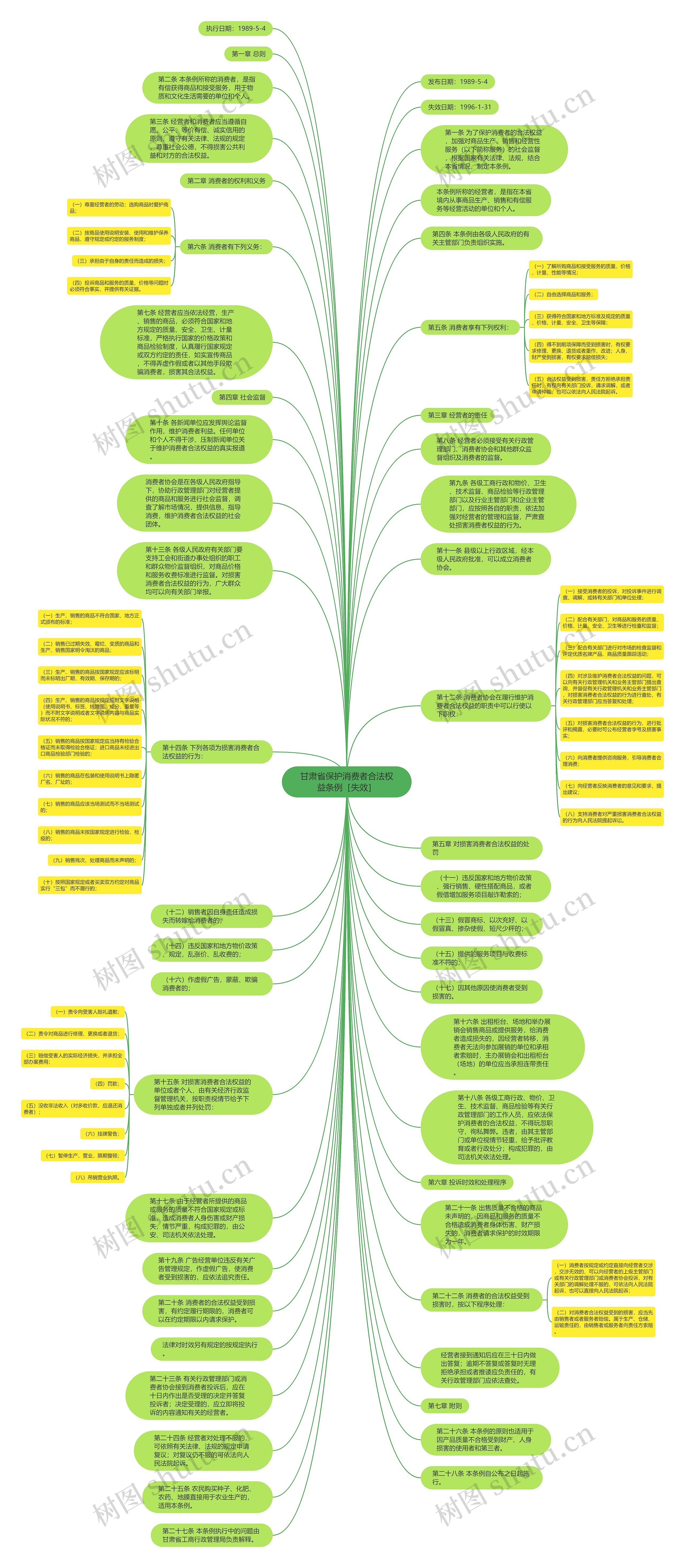 甘肃省保护消费者合法权益条例［失效］思维导图