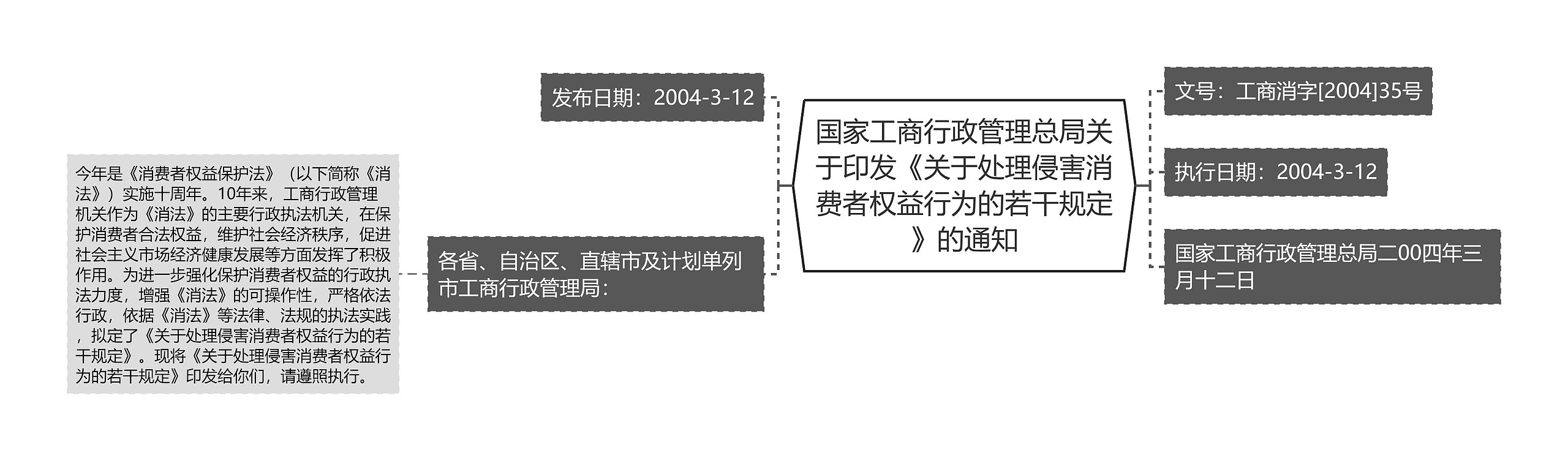 国家工商行政管理总局关于印发《关于处理侵害消费者权益行为的若干规定》的通知思维导图