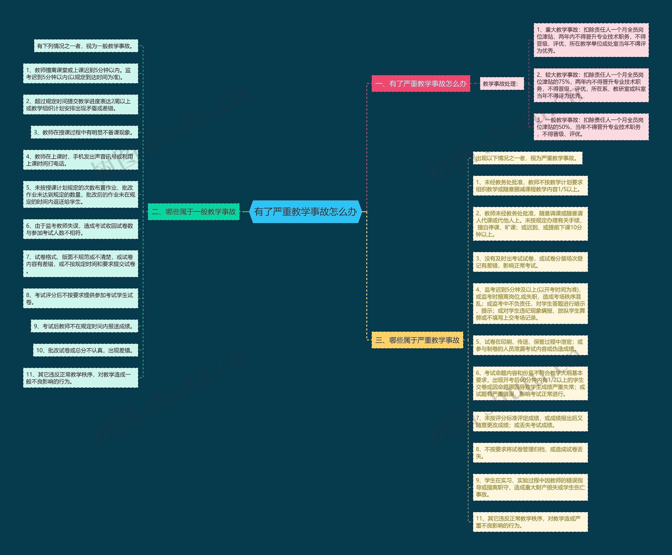 有了严重教学事故怎么办思维导图