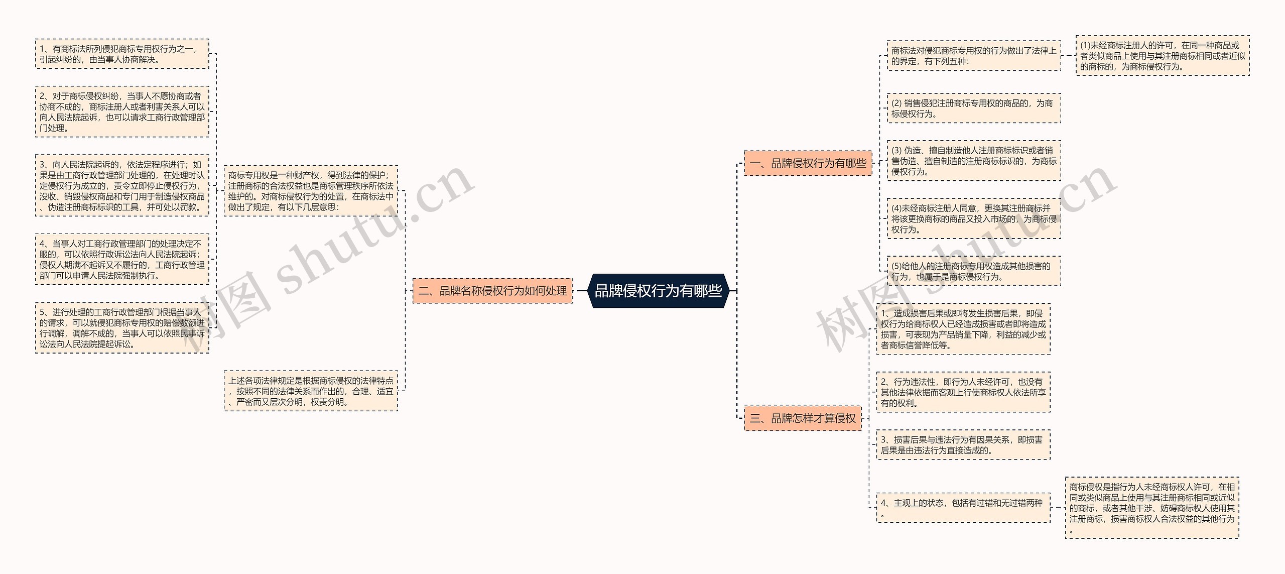 品牌侵权行为有哪些思维导图