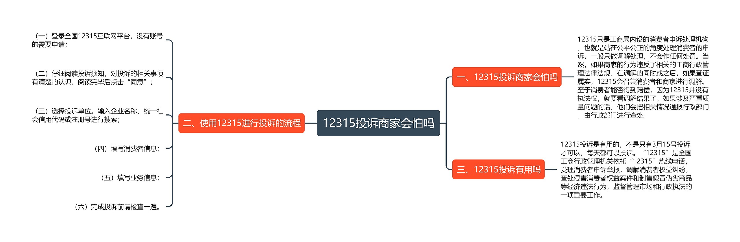 12315投诉商家会怕吗思维导图