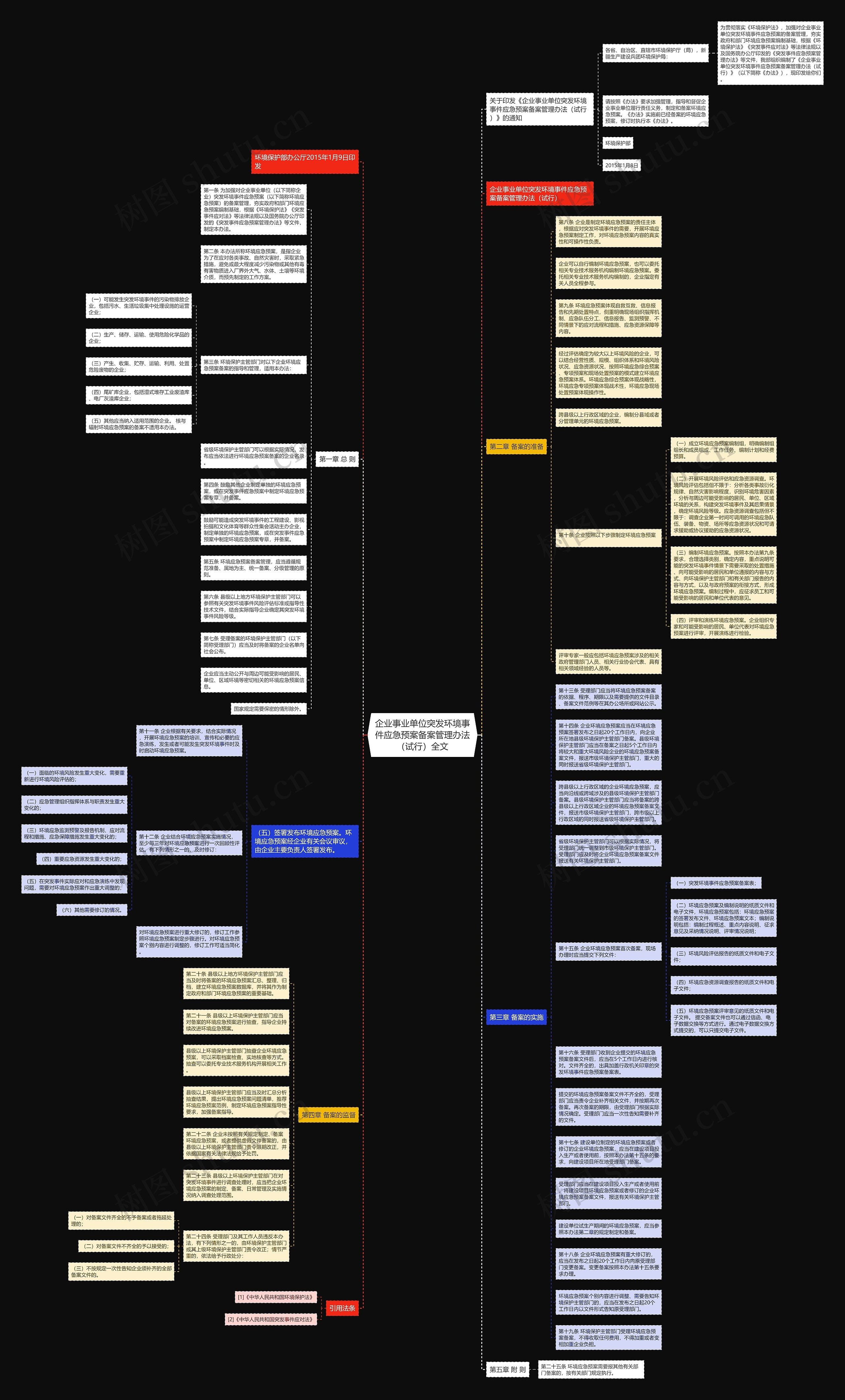 企业事业单位突发环境事件应急预案备案管理办法（试行）全文思维导图