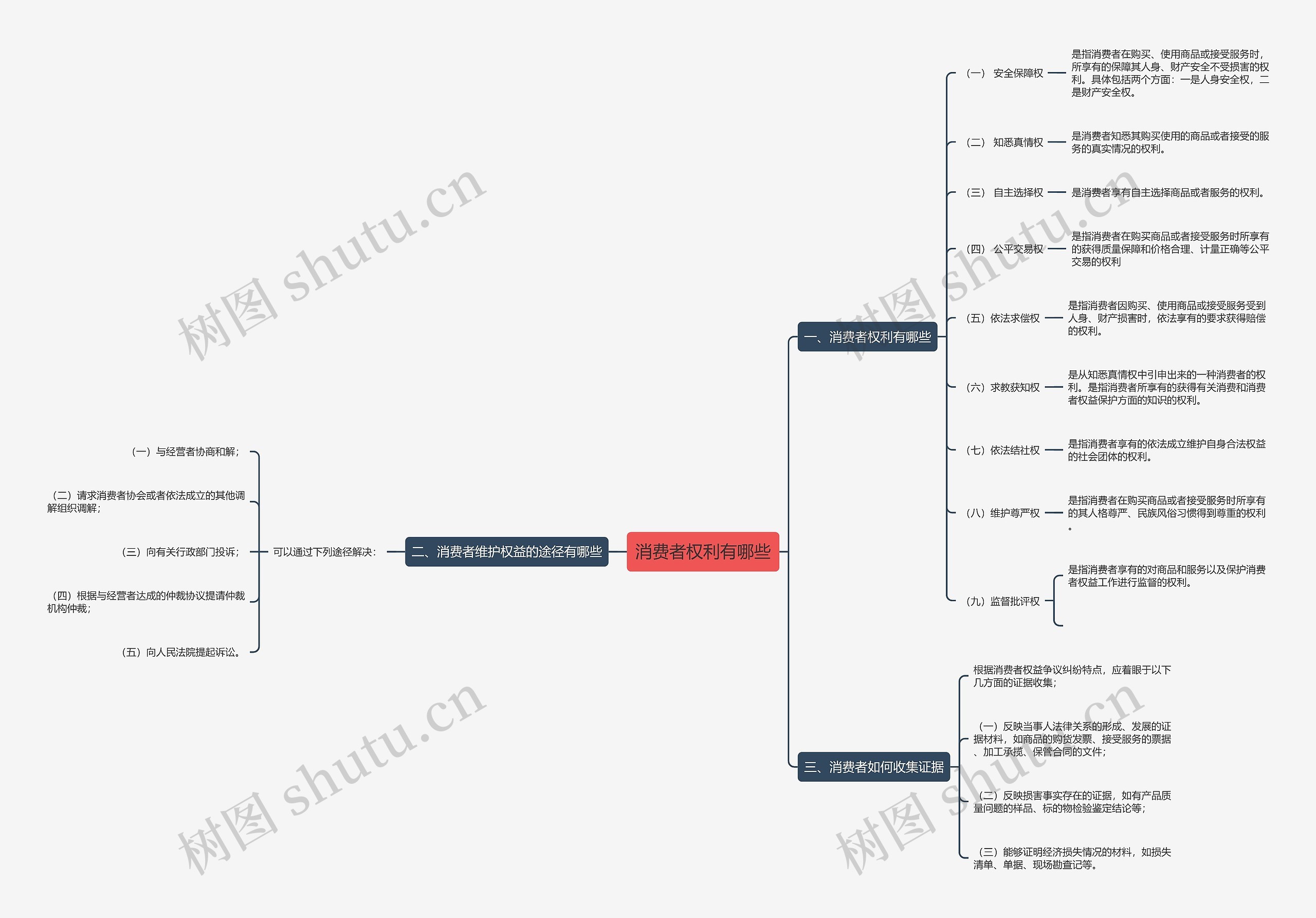 消费者权利有哪些思维导图