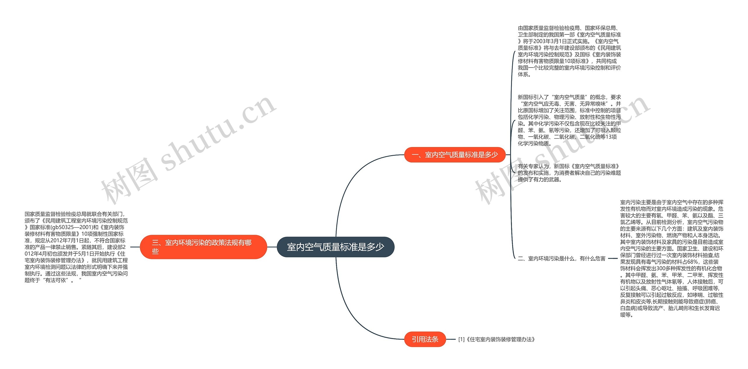 室内空气质量标准是多少思维导图