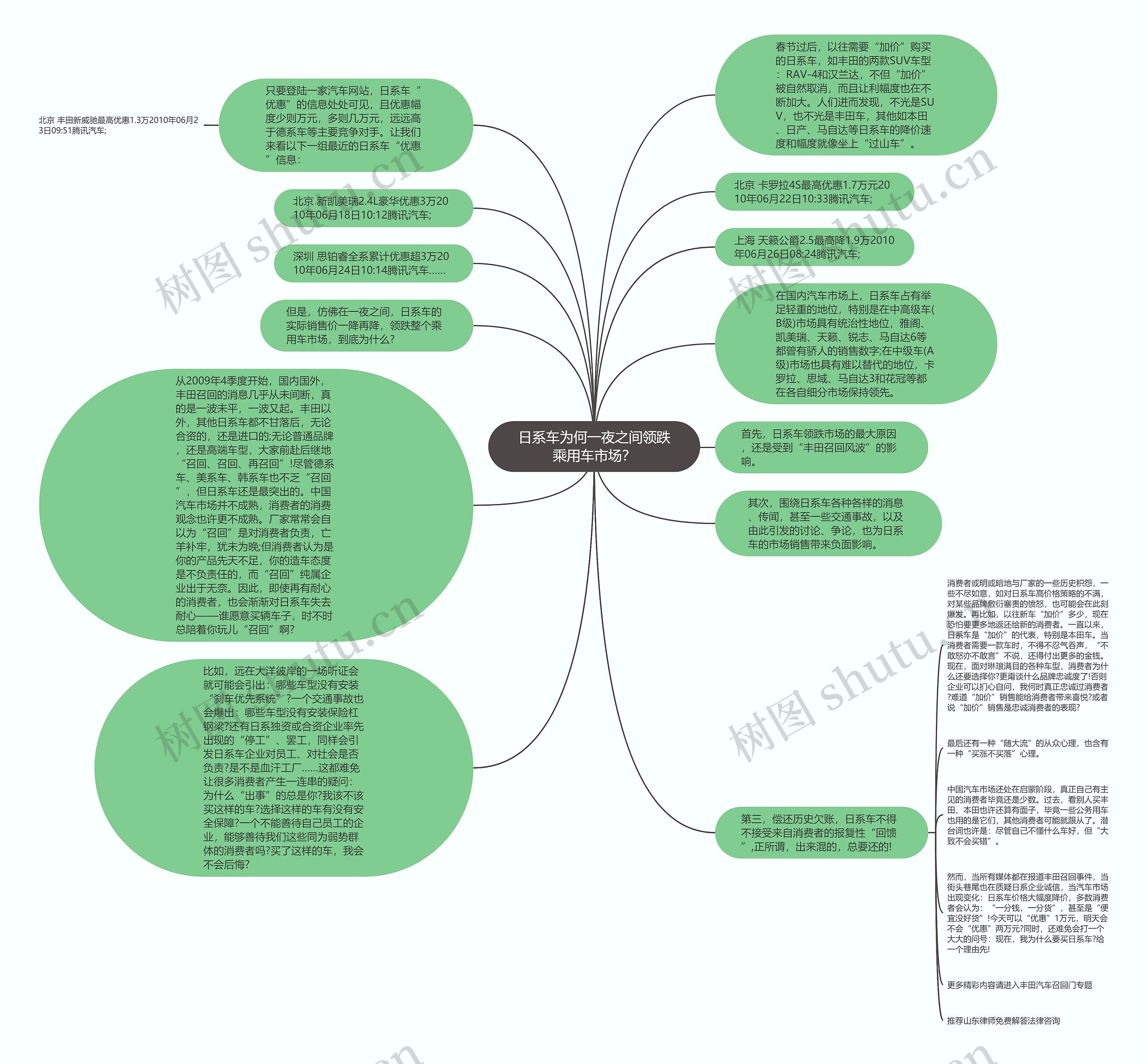 日系车为何一夜之间领跌乘用车市场？思维导图