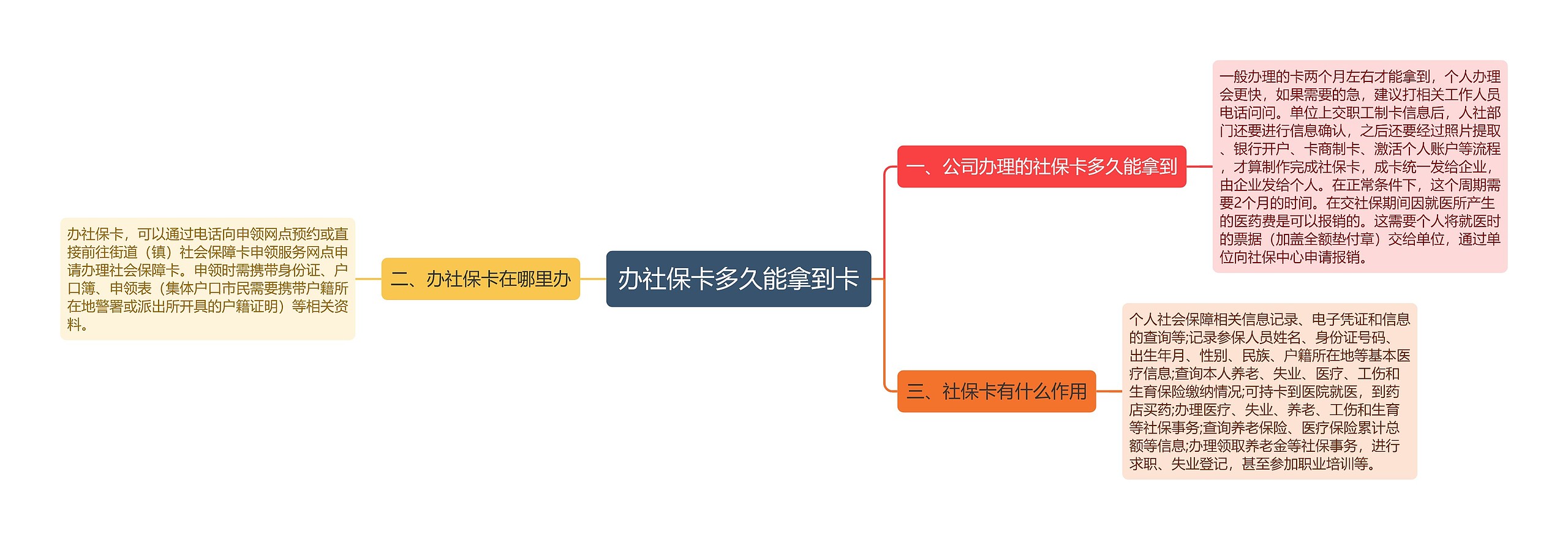 办社保卡多久能拿到卡思维导图