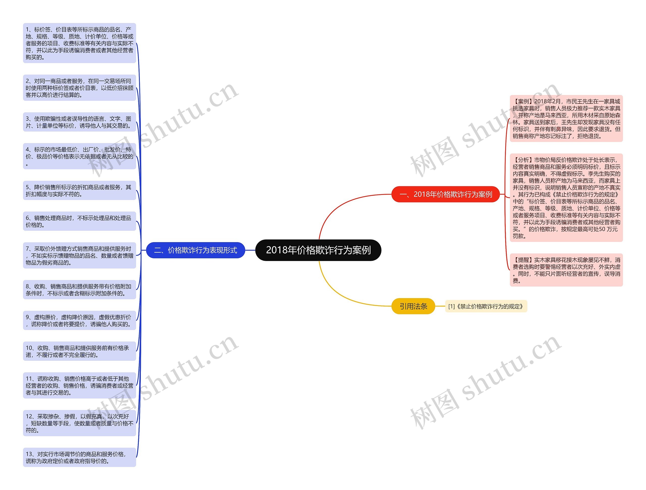 2018年价格欺诈行为案例思维导图