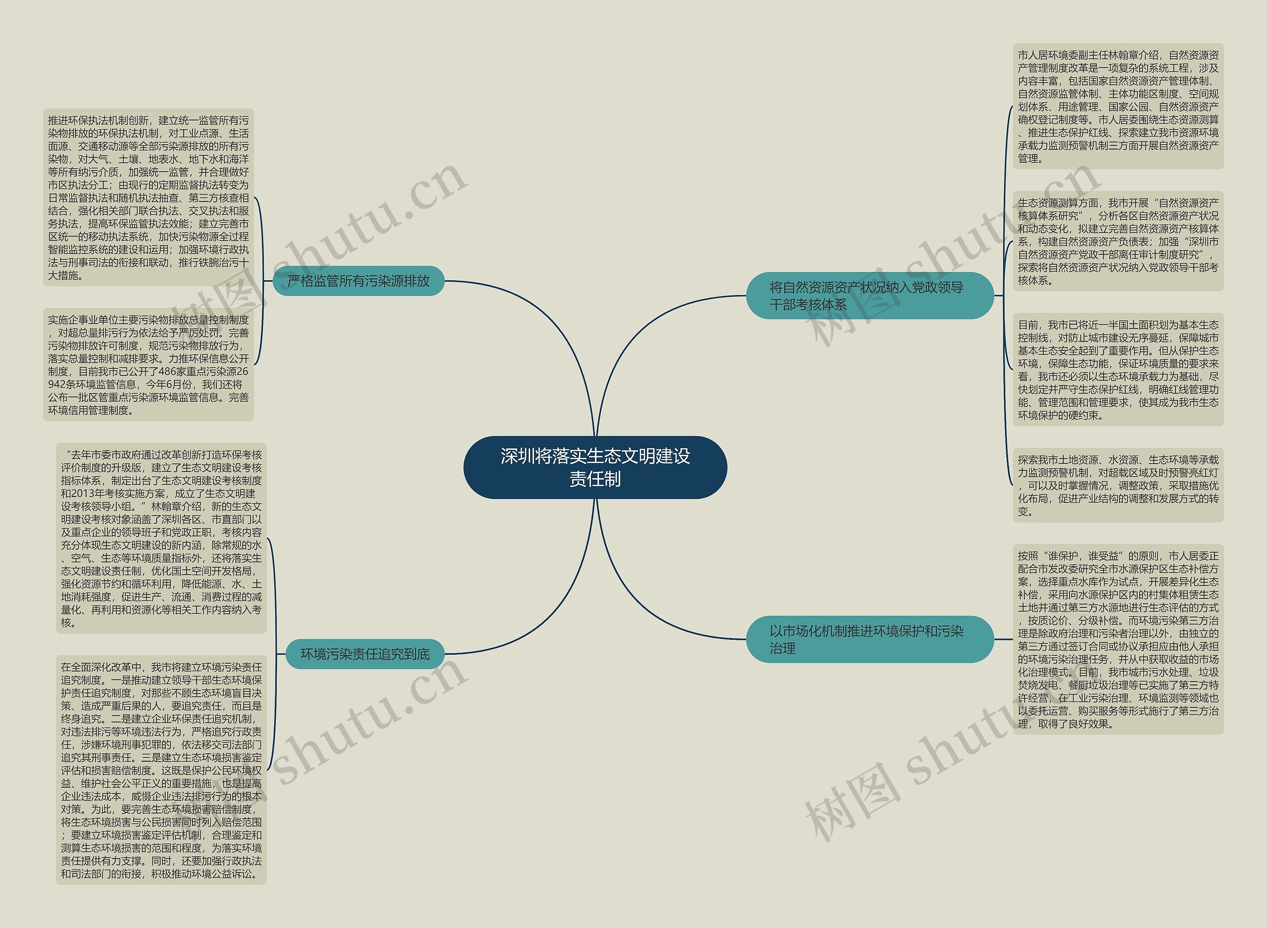 深圳将落实生态文明建设责任制思维导图