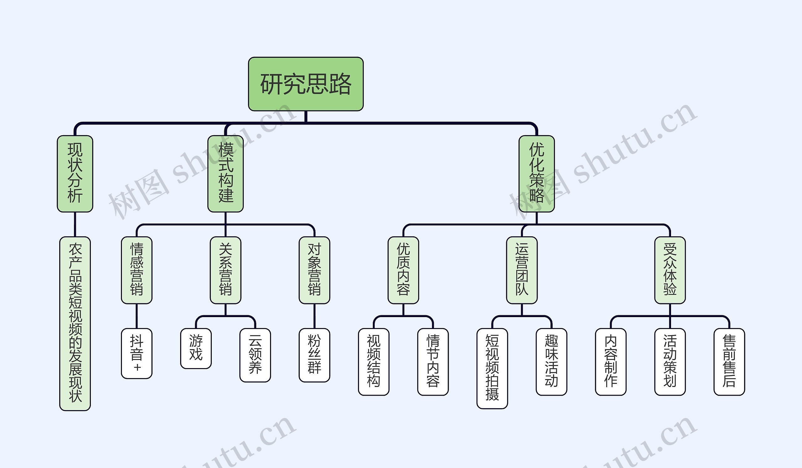 农产品短视频发展现状研究思路
