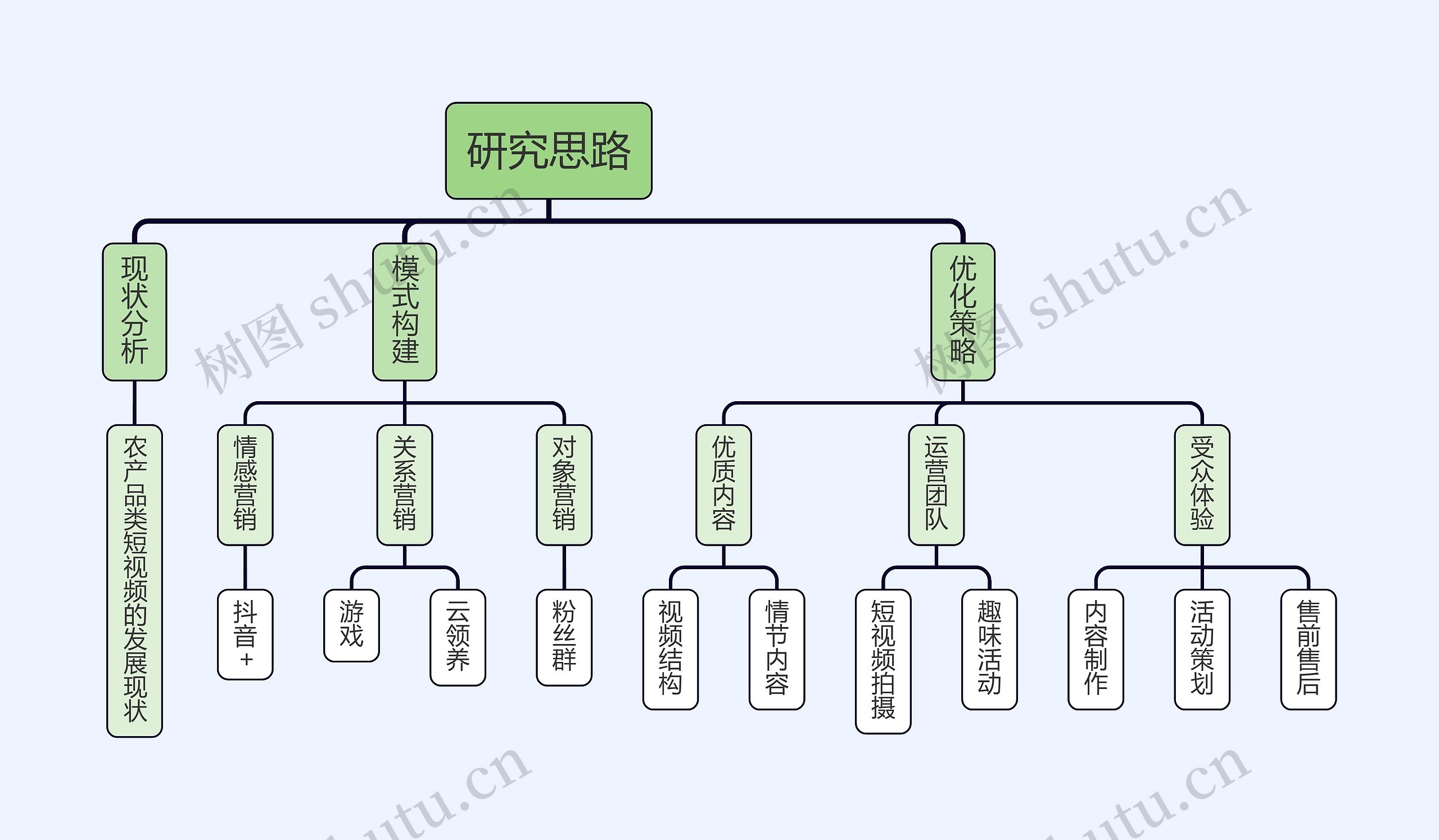 农产品短视频发展现状研究思路思维导图