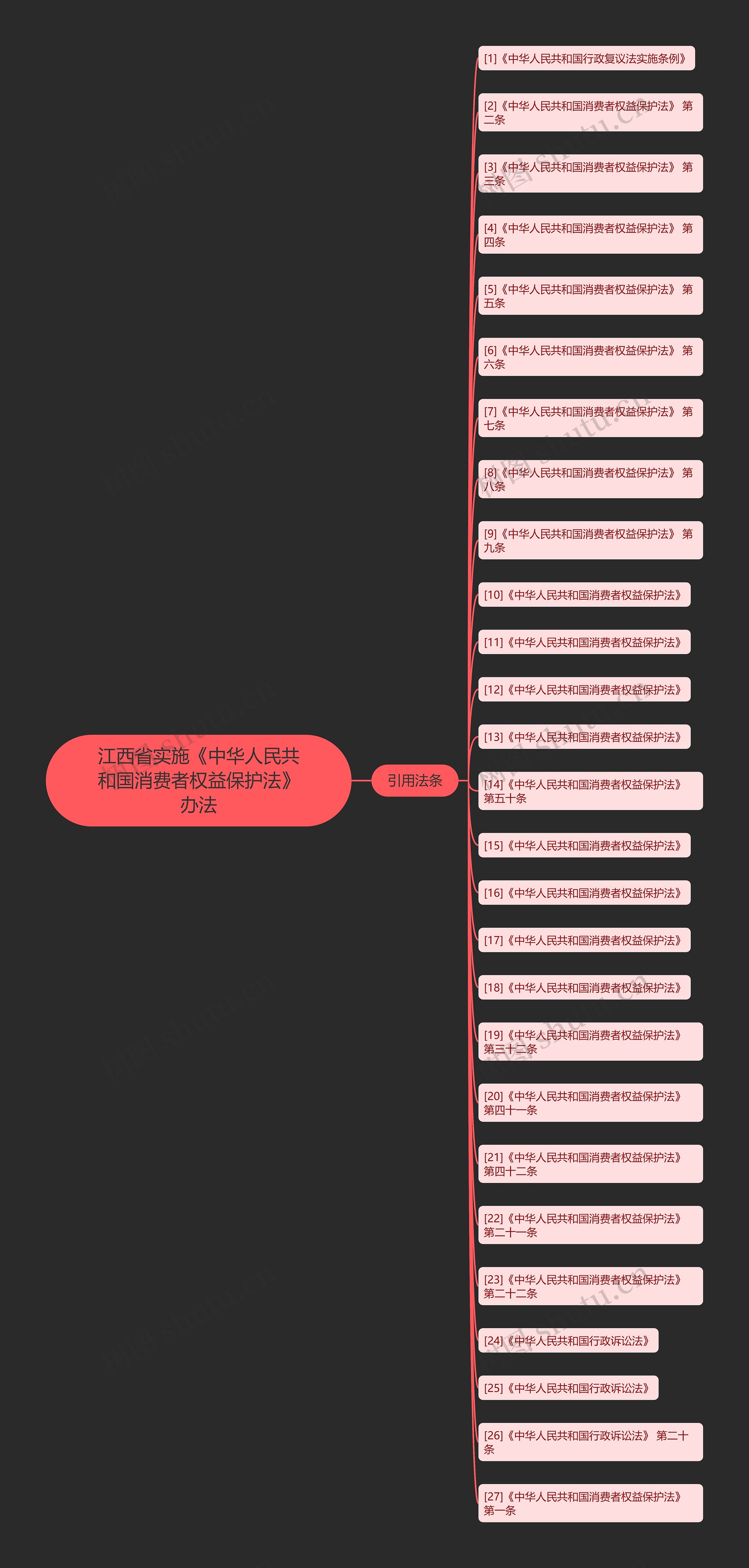 江西省实施《中华人民共和国消费者权益保护法》办法思维导图