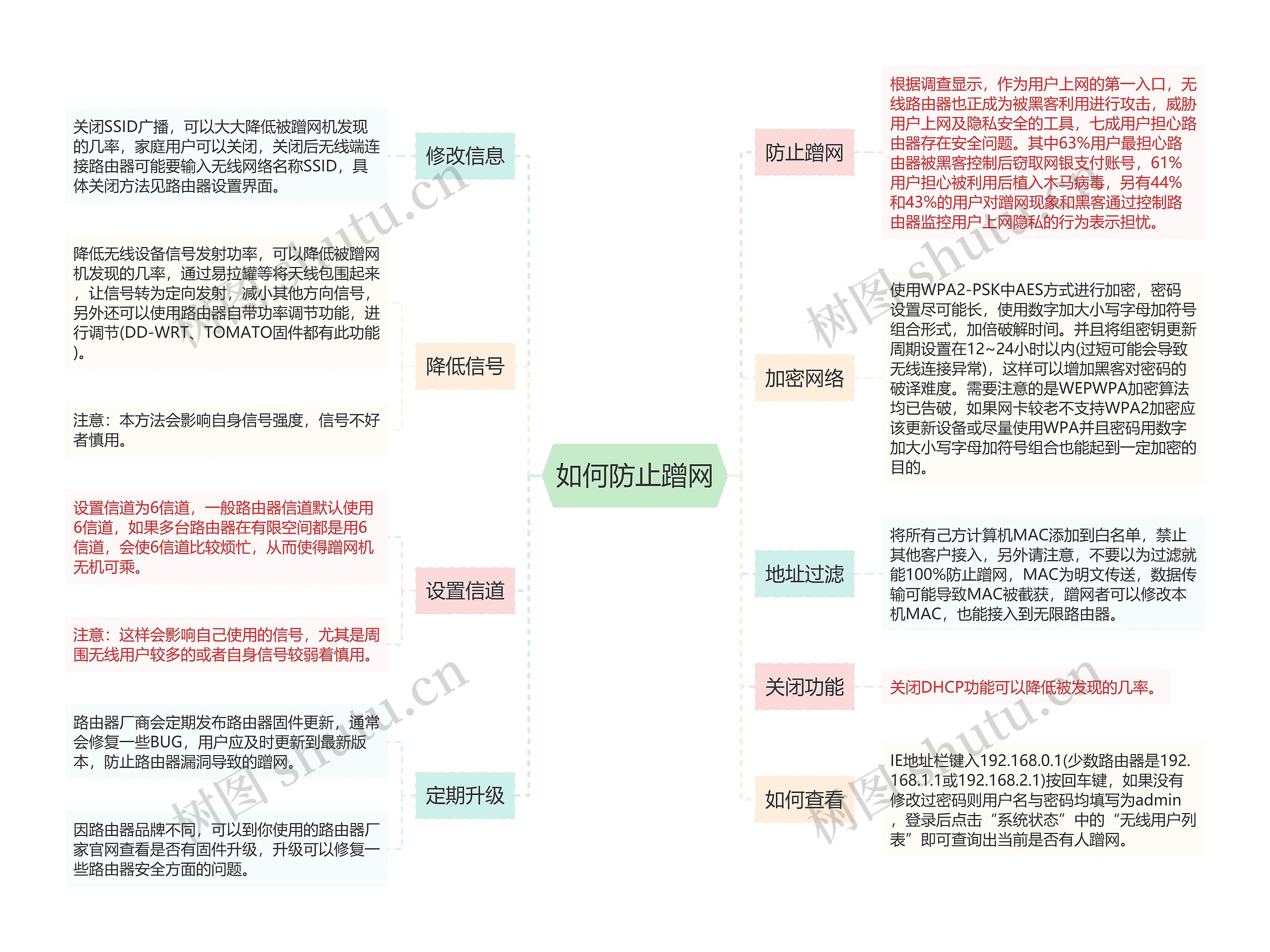 如何防止蹭网思维导图