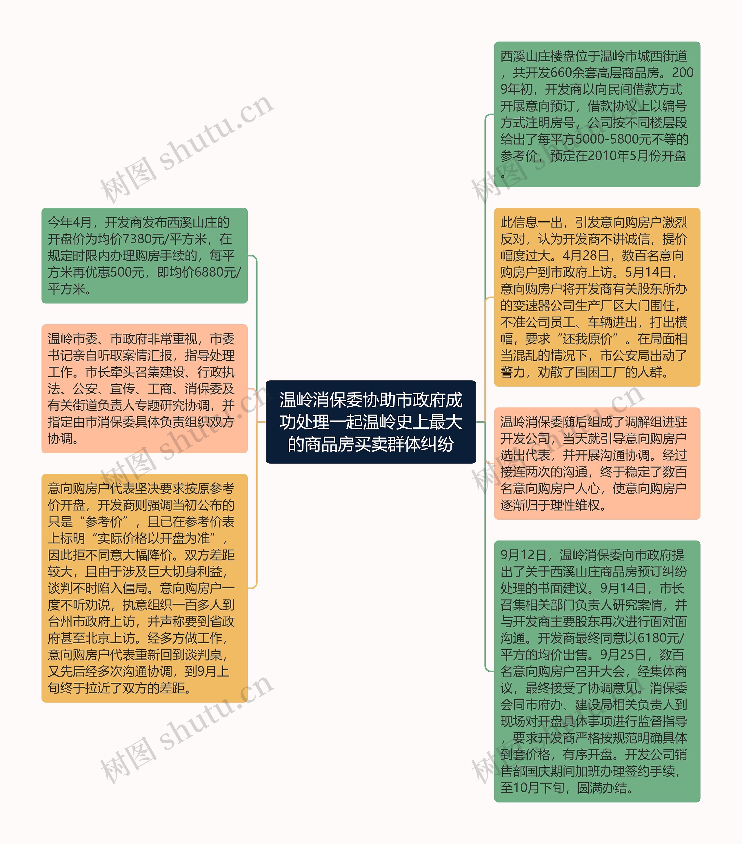 温岭消保委协助市政府成功处理一起温岭史上最大的商品房买卖群体纠纷