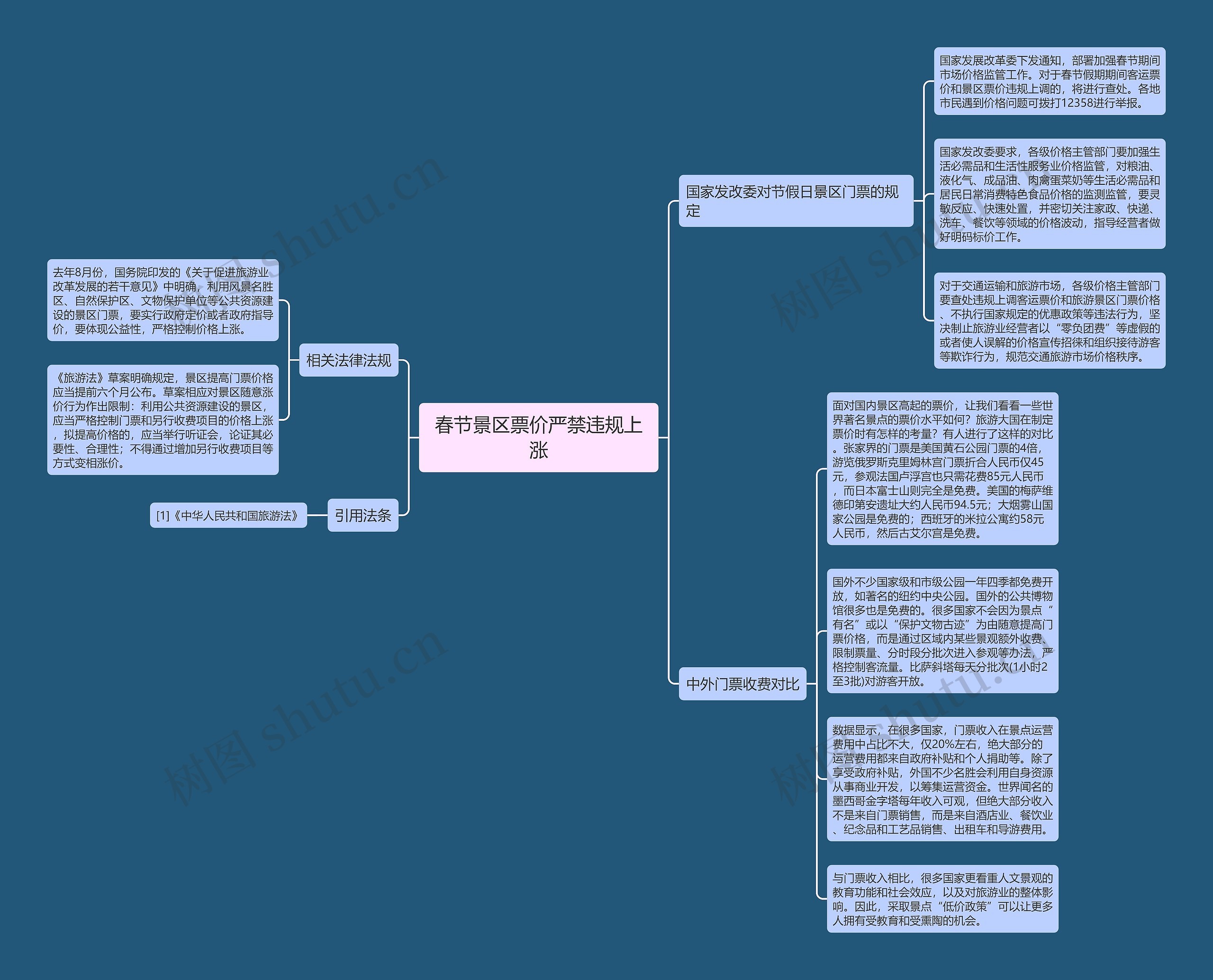 春节景区票价严禁违规上涨思维导图