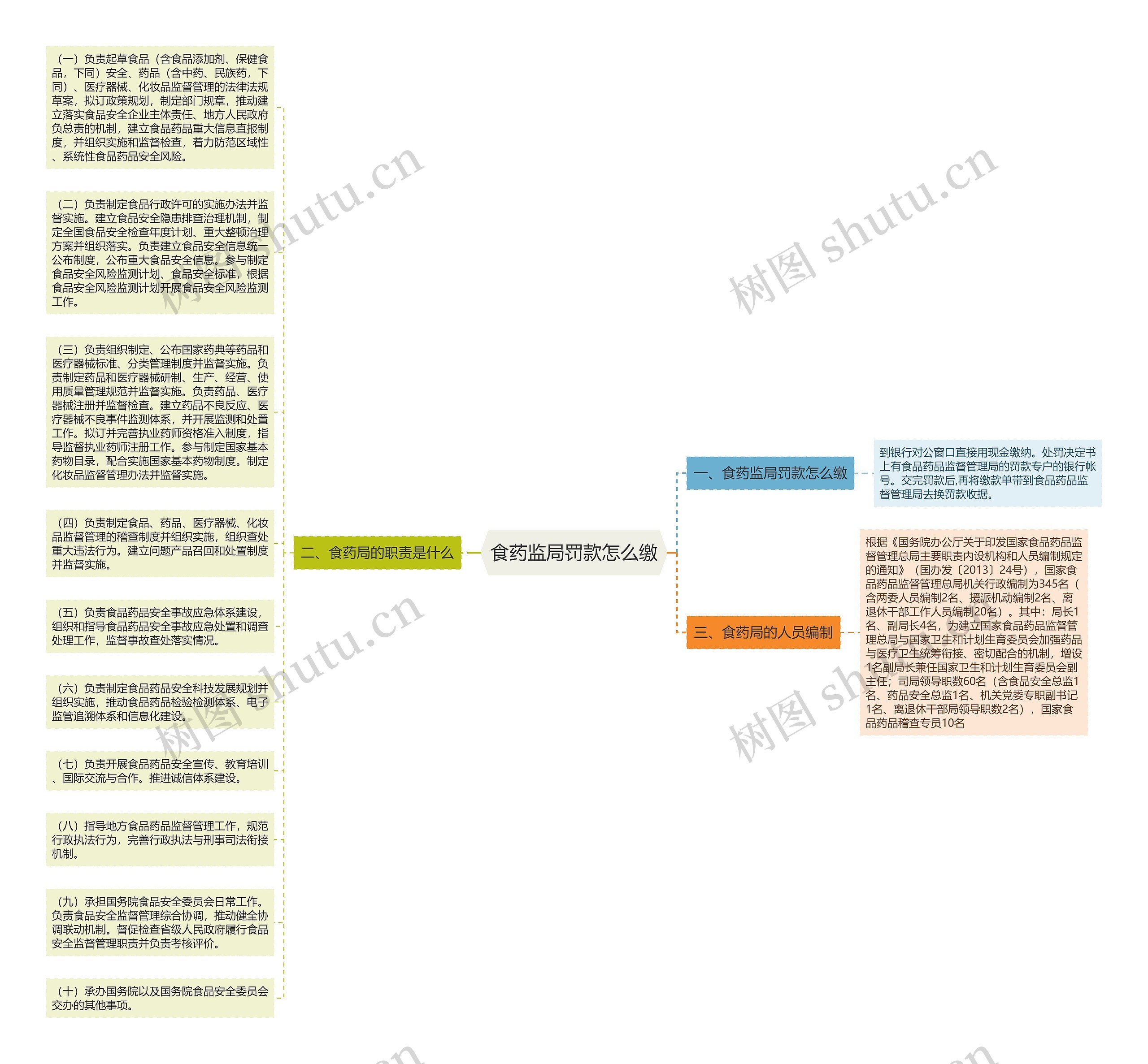 食药监局罚款怎么缴思维导图