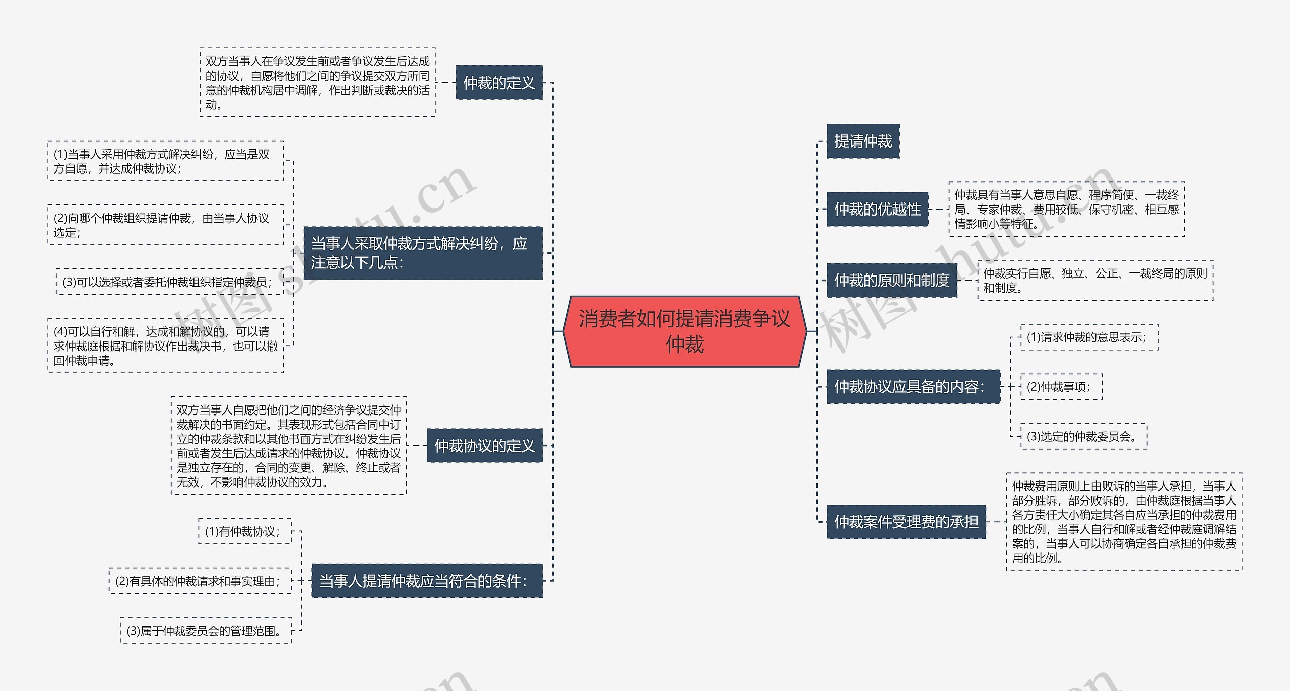 消费者如何提请消费争议仲裁思维导图