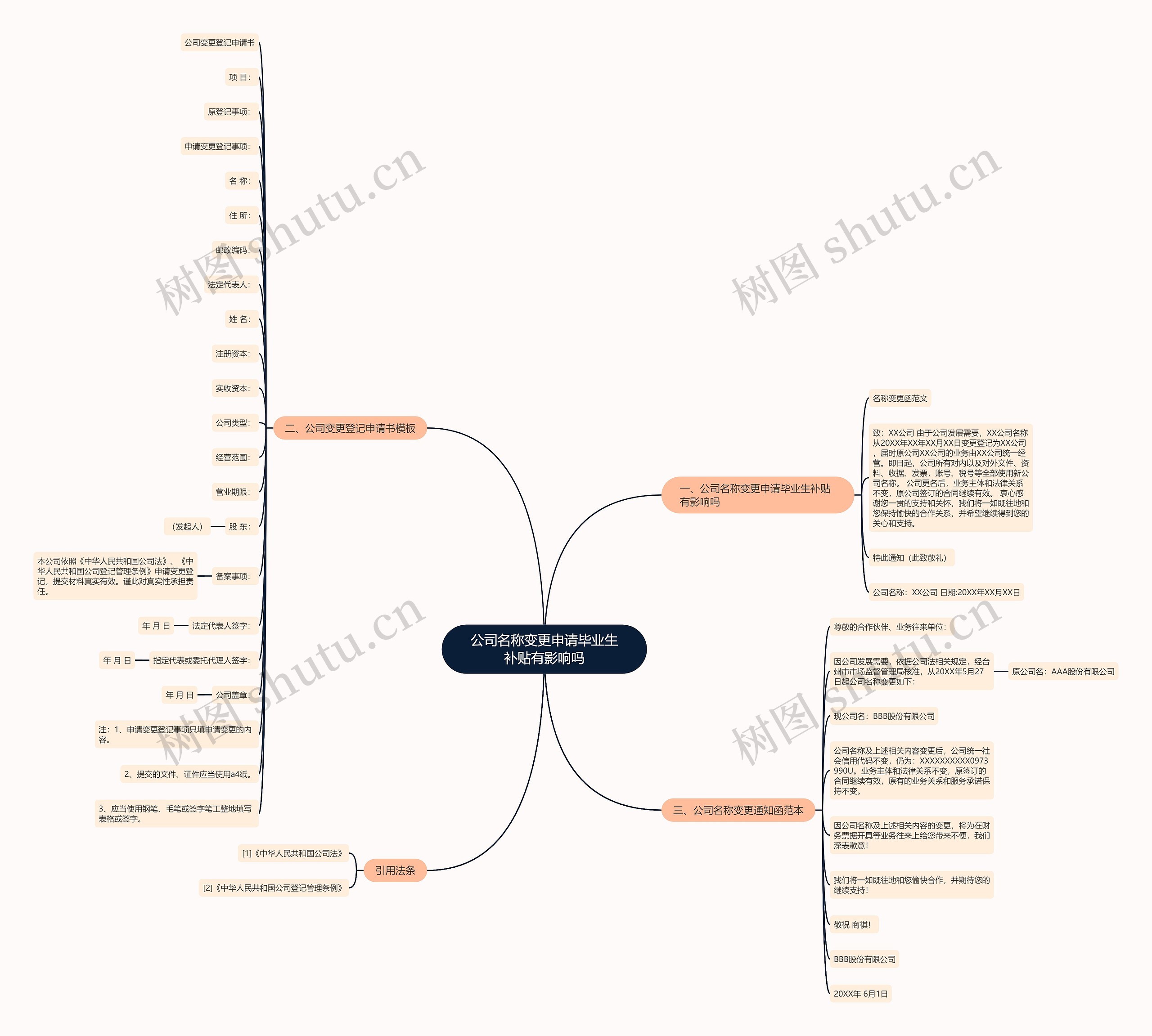 公司名称变更申请毕业生补贴有影响吗思维导图