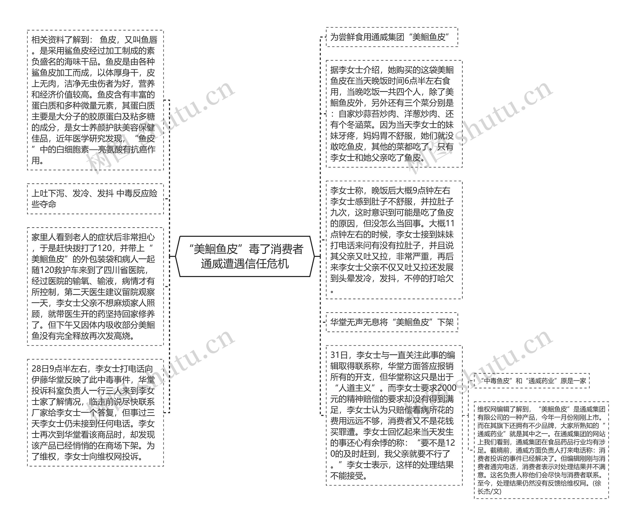 “美鮰鱼皮”毒了消费者 通威遭遇信任危机思维导图