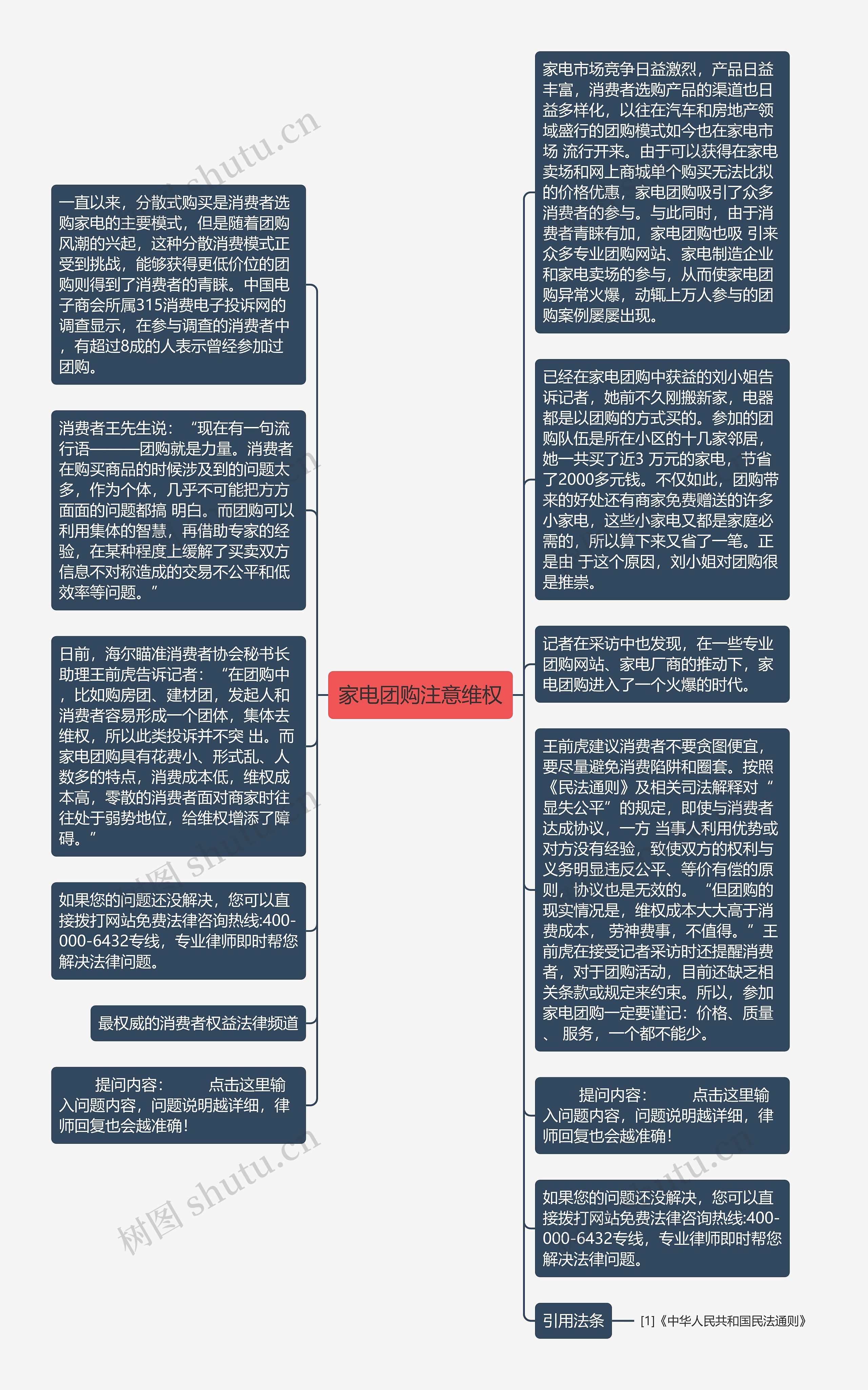 家电团购注意维权思维导图