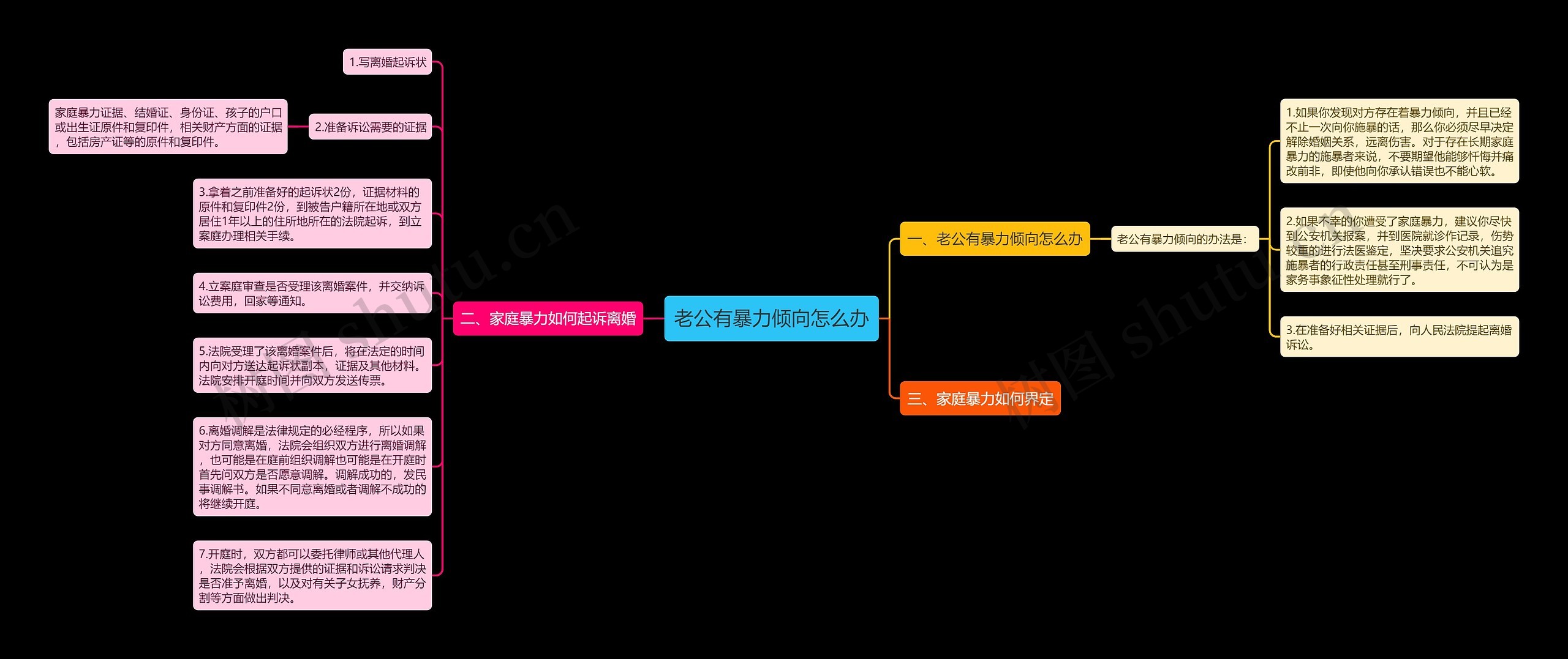 老公有暴力倾向怎么办思维导图