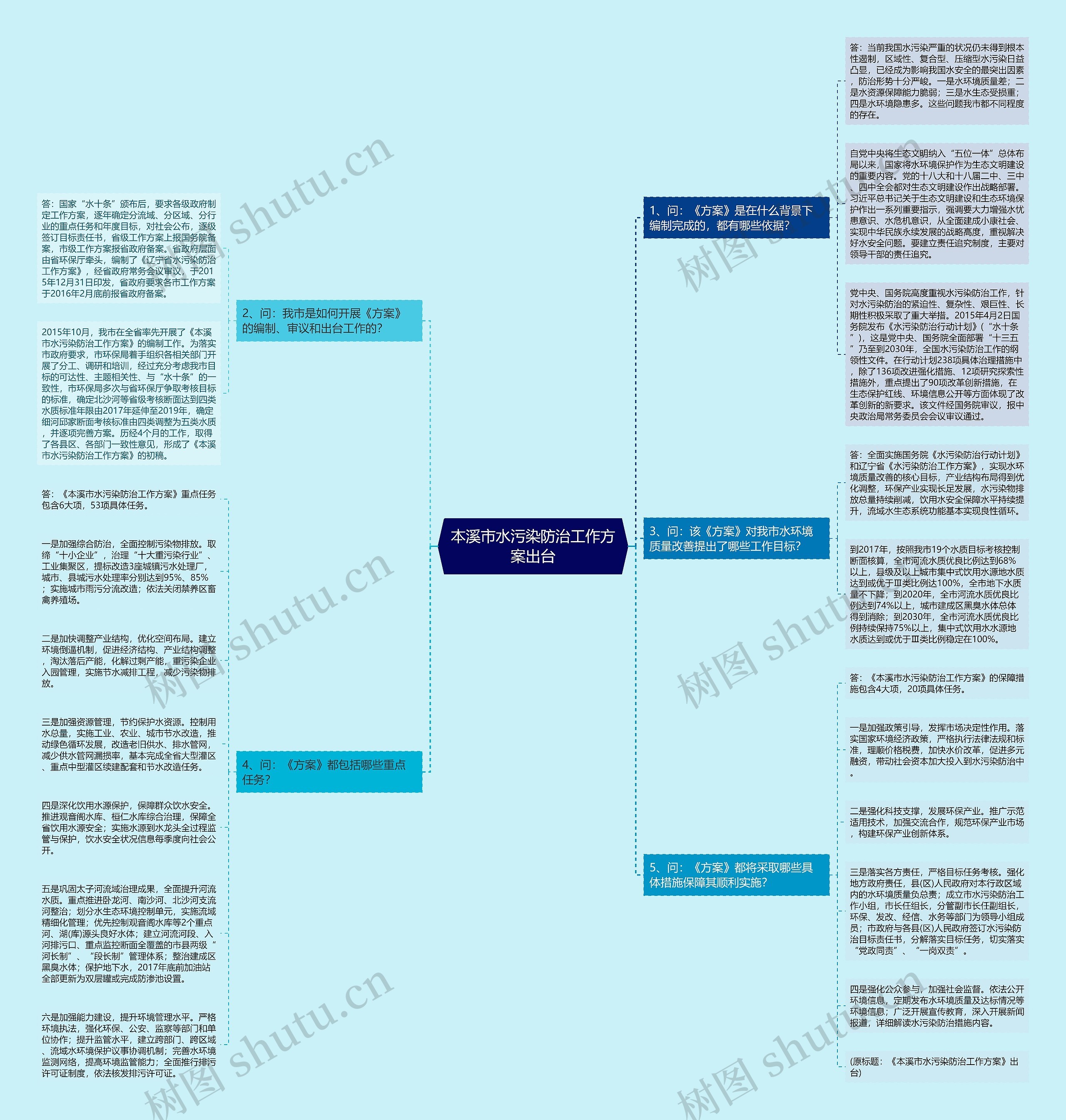 本溪市水污染防治工作方案出台思维导图