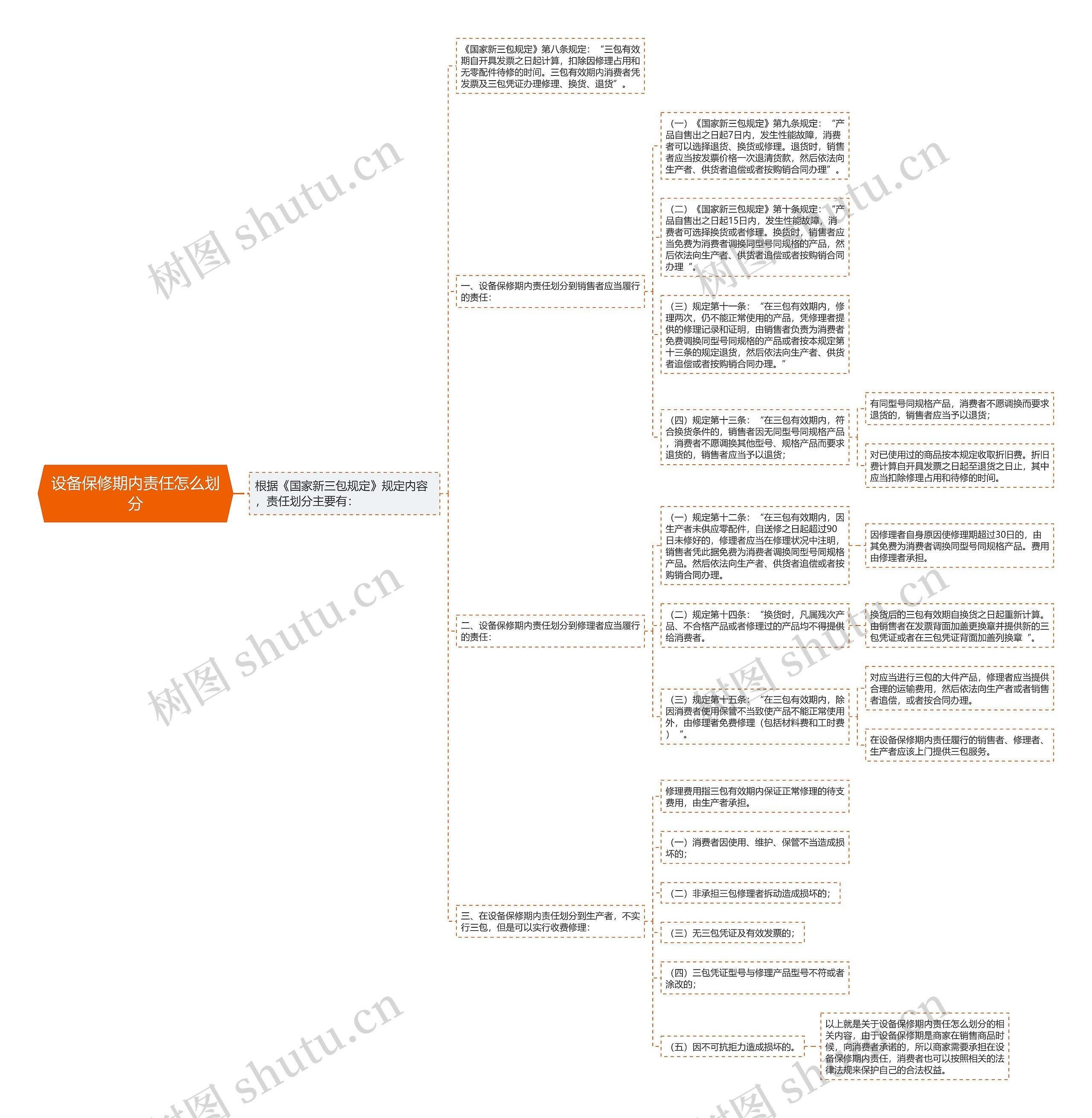 设备保修期内责任怎么划分思维导图