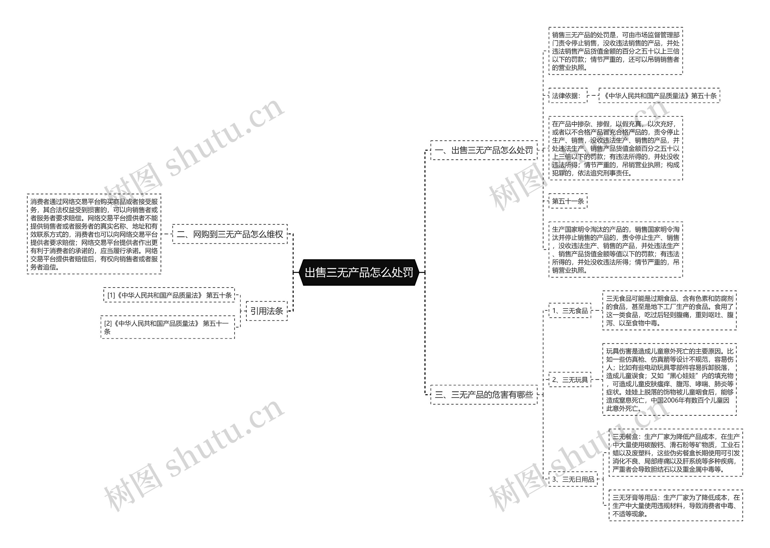 出售三无产品怎么处罚思维导图