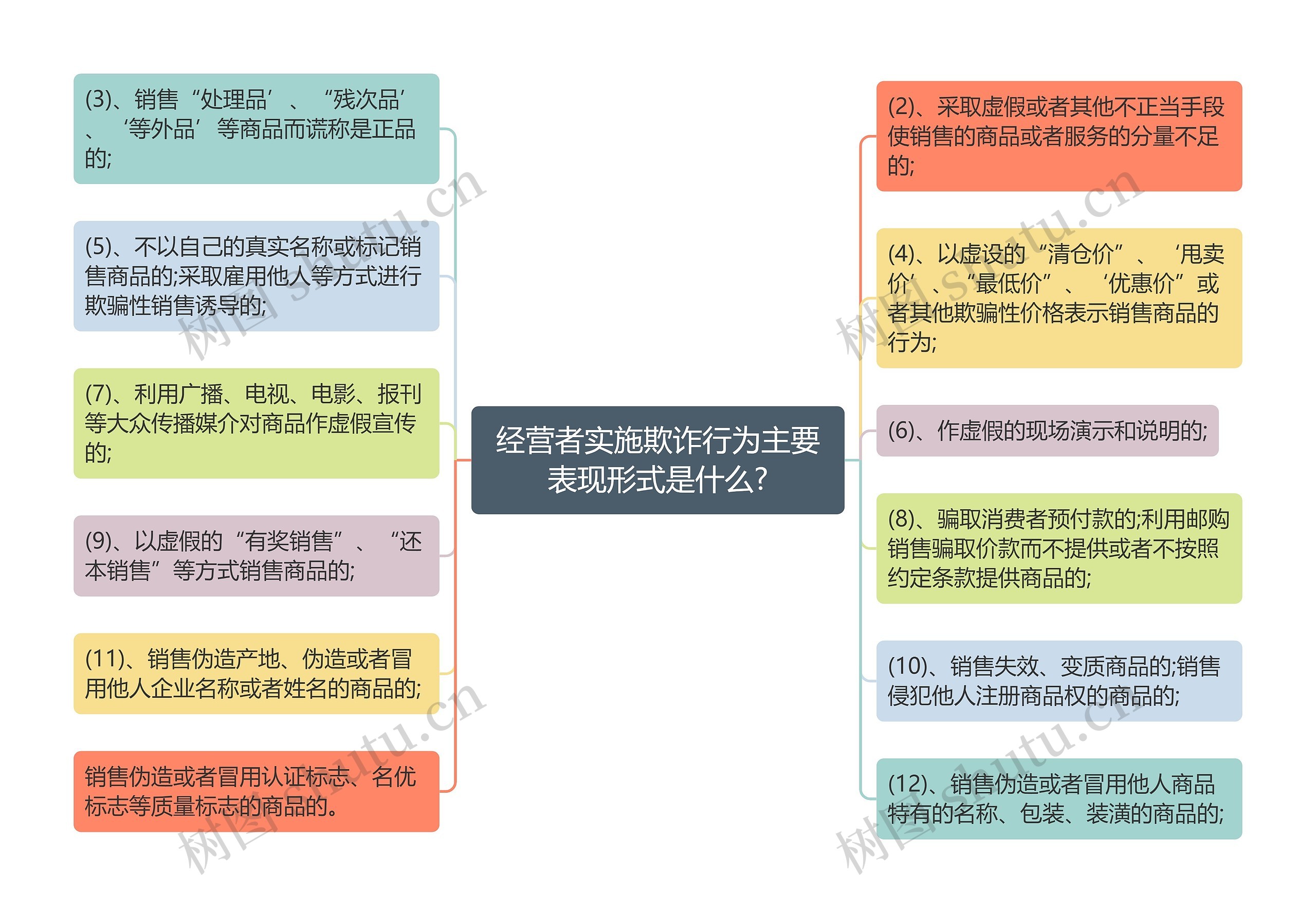 经营者实施欺诈行为主要表现形式是什么?思维导图