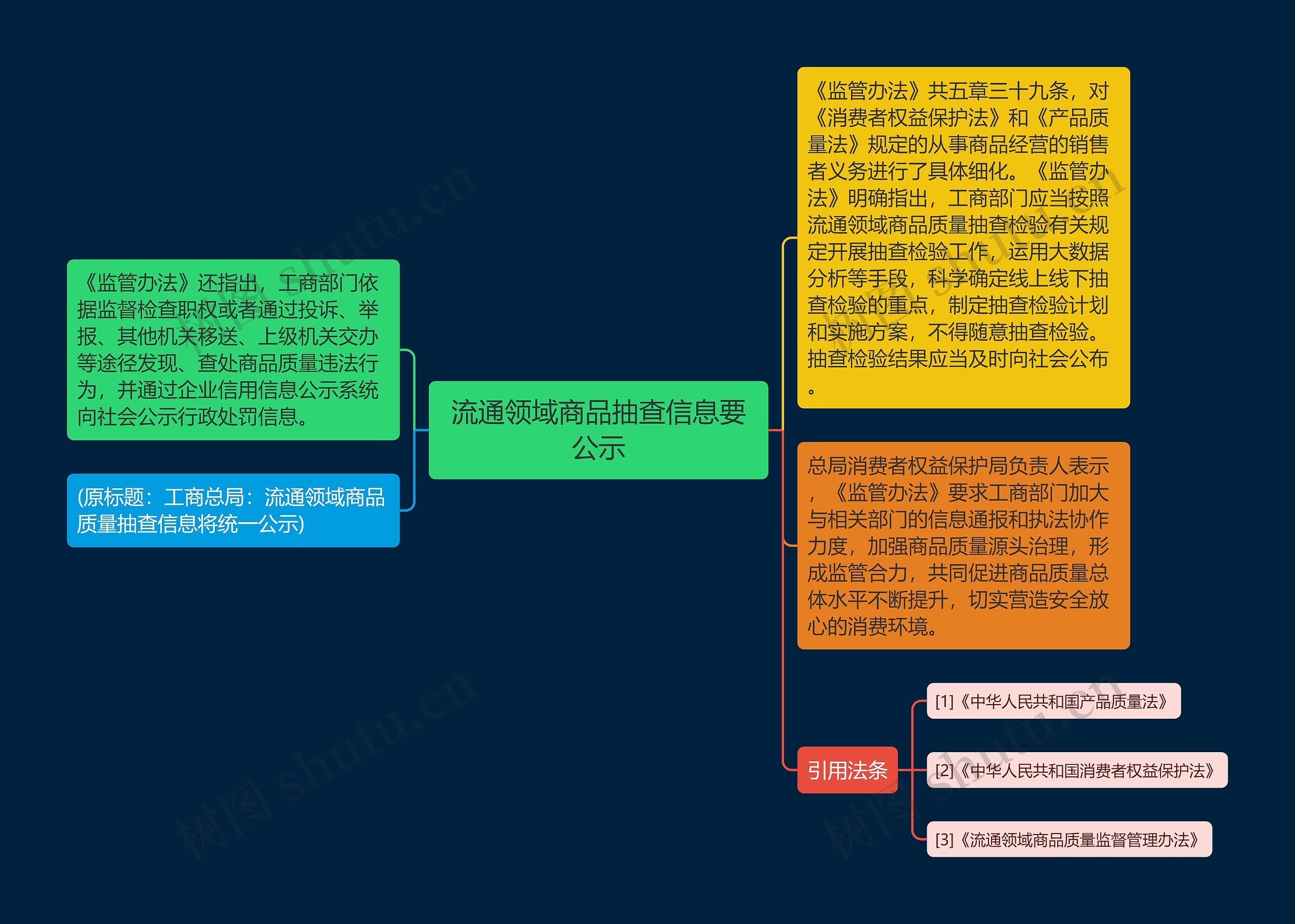 流通领域商品抽查信息要公示思维导图