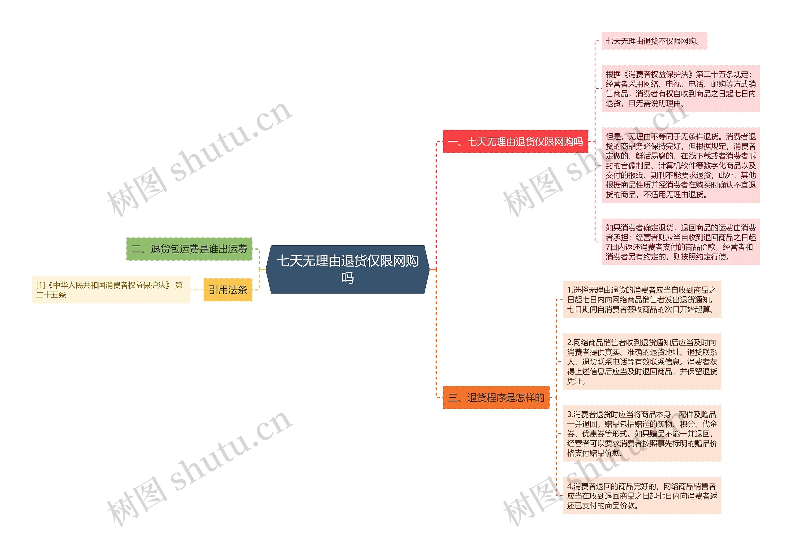 七天无理由退货仅限网购吗