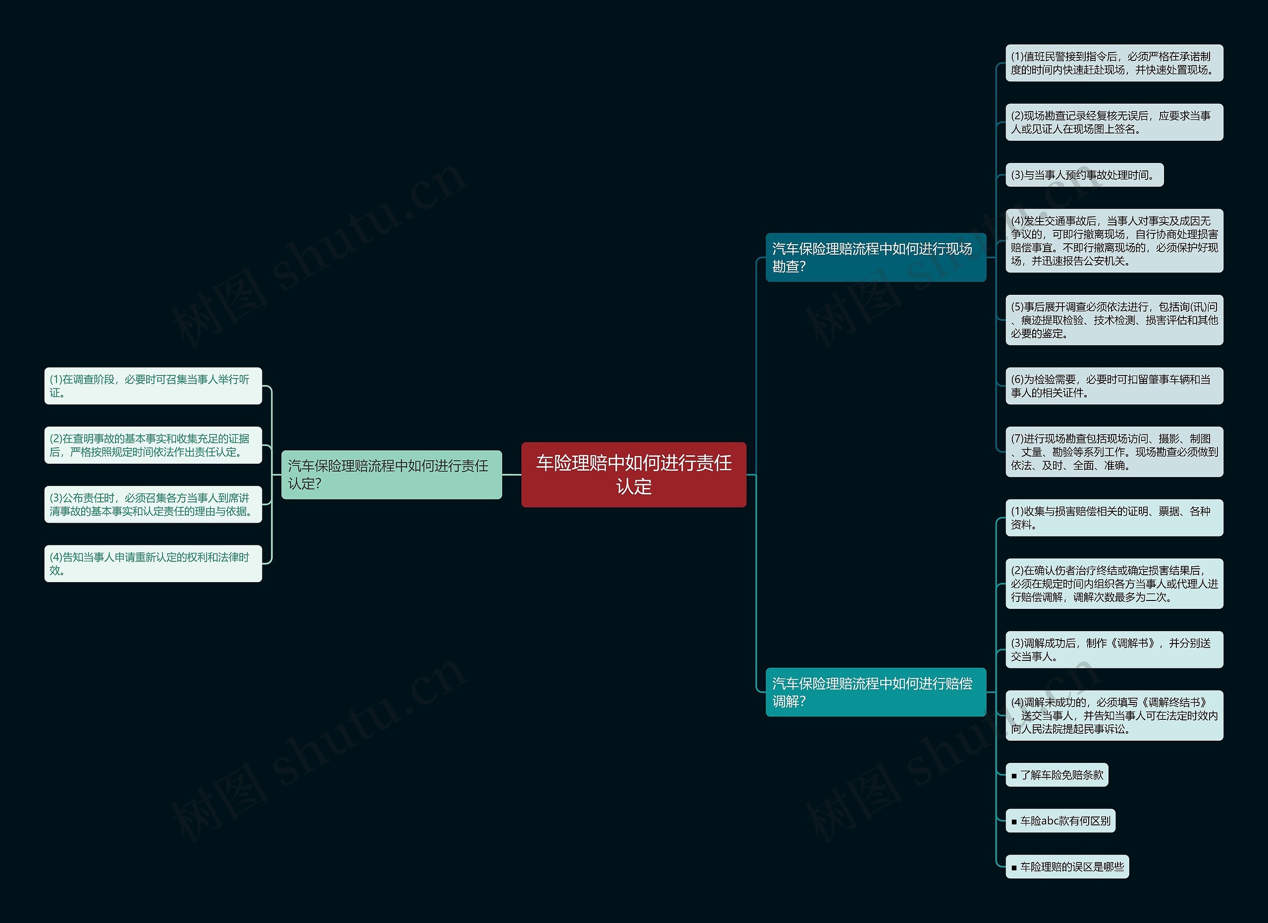 车险理赔中如何进行责任认定思维导图