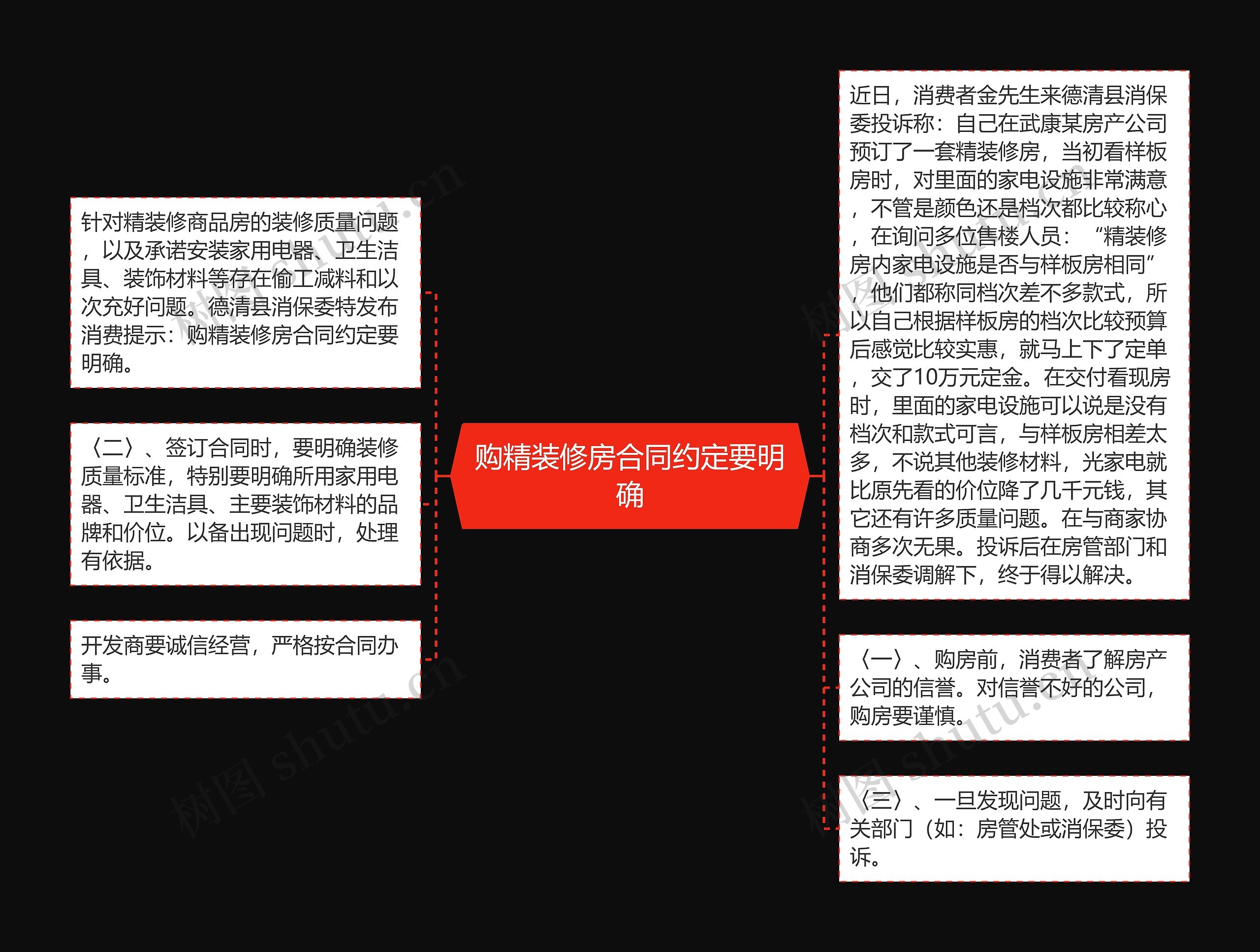 购精装修房合同约定要明确思维导图