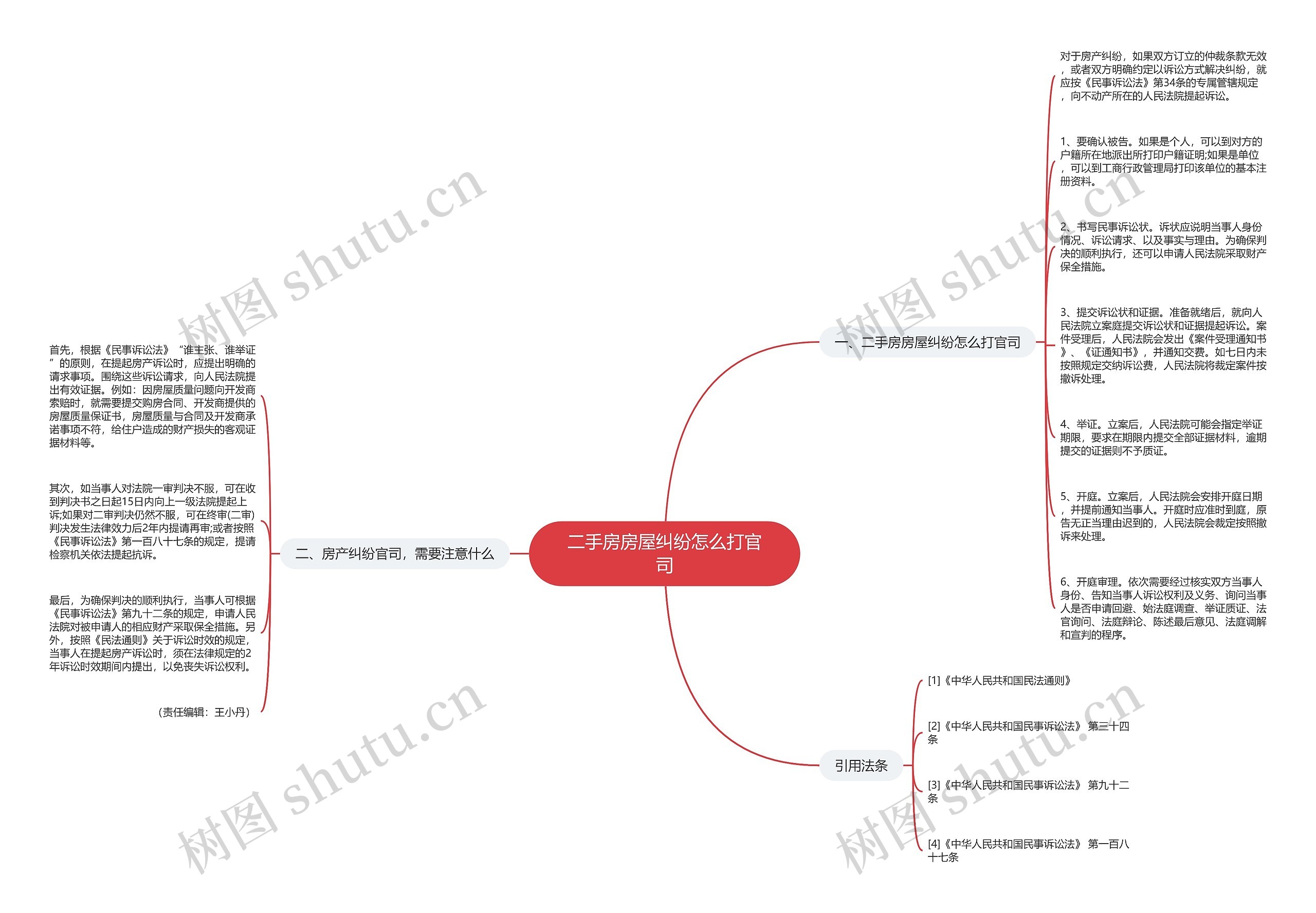 二手房房屋纠纷怎么打官司思维导图