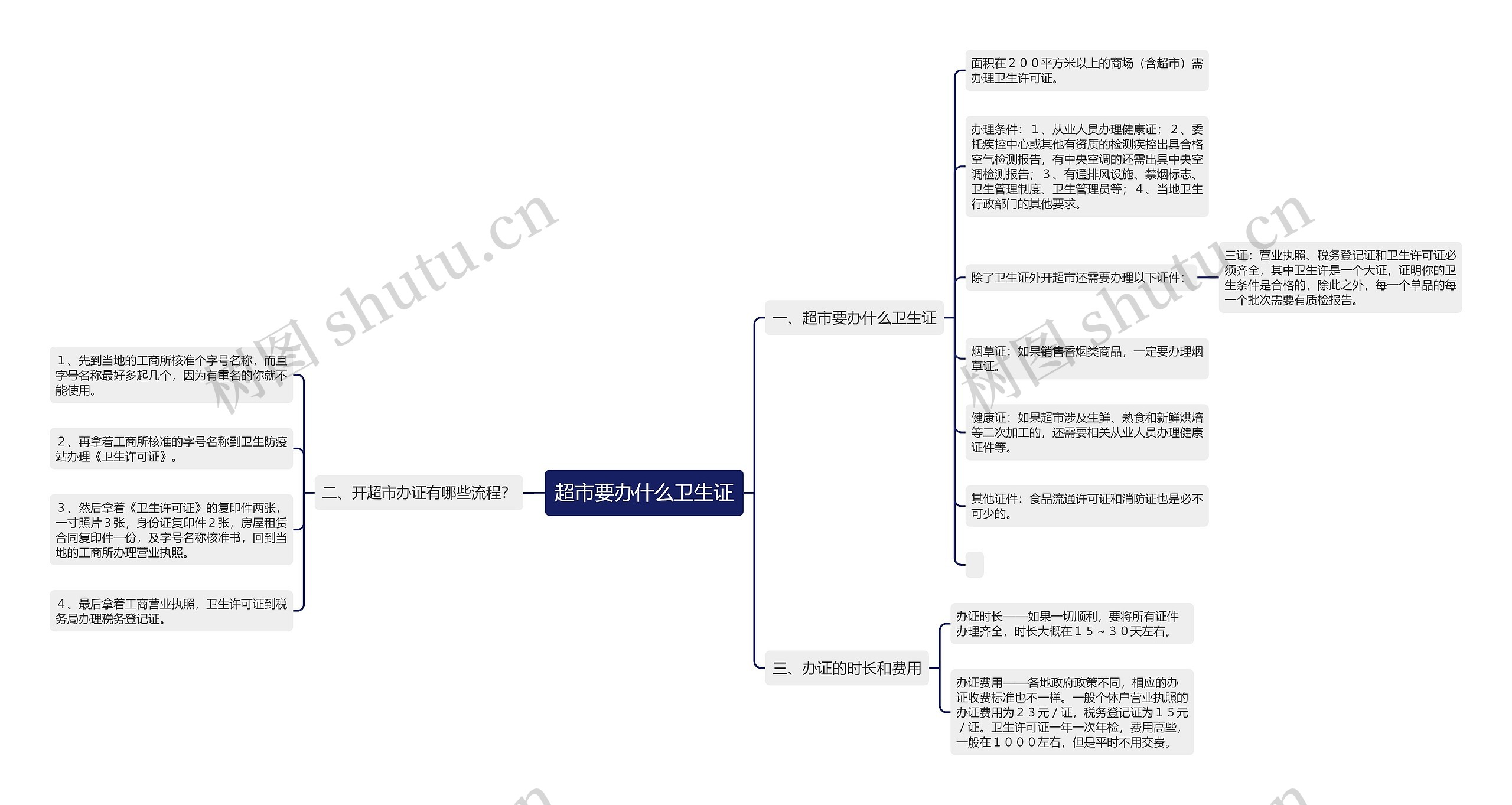 超市要办什么卫生证