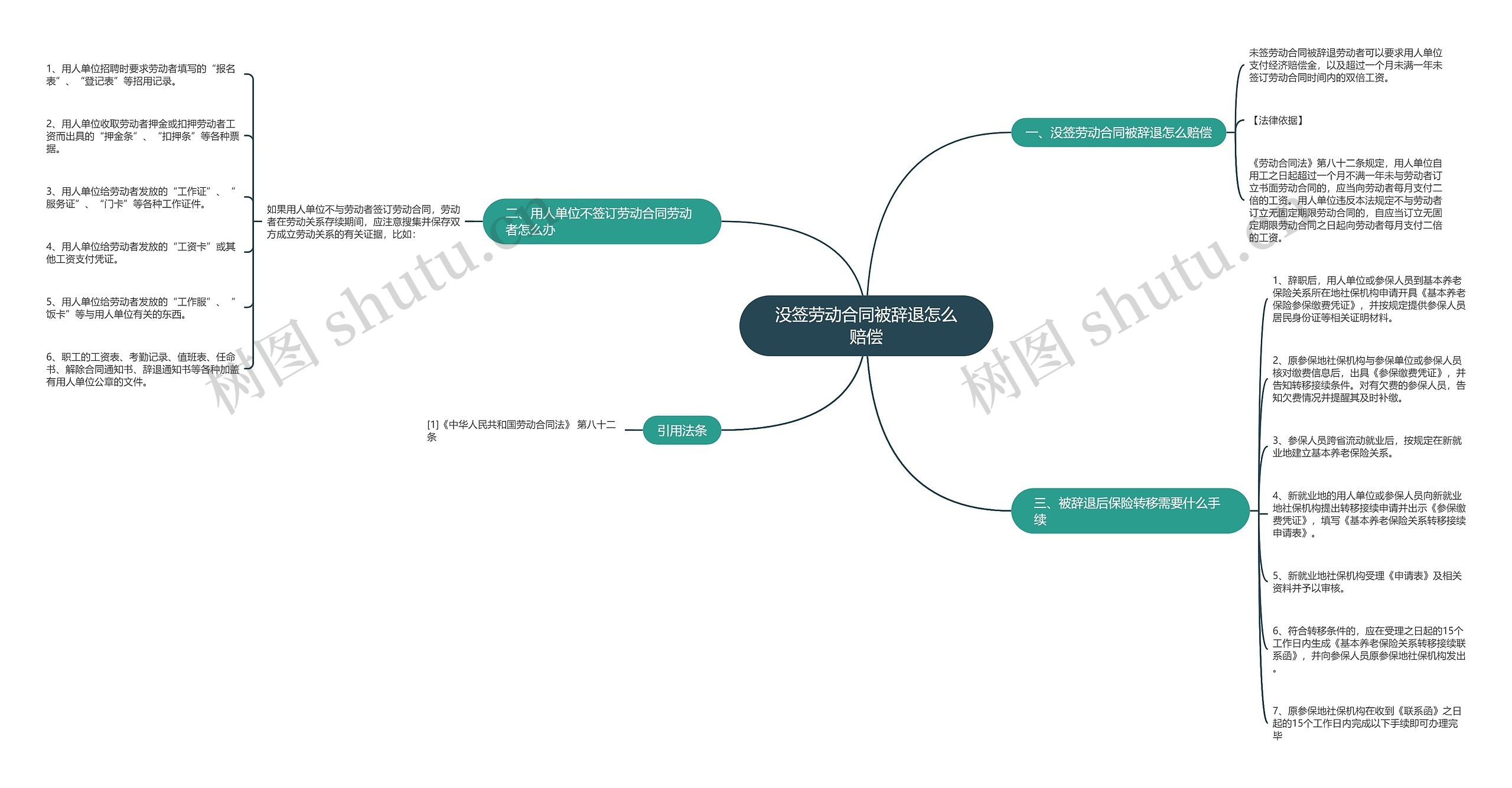 没签劳动合同被辞退怎么赔偿思维导图