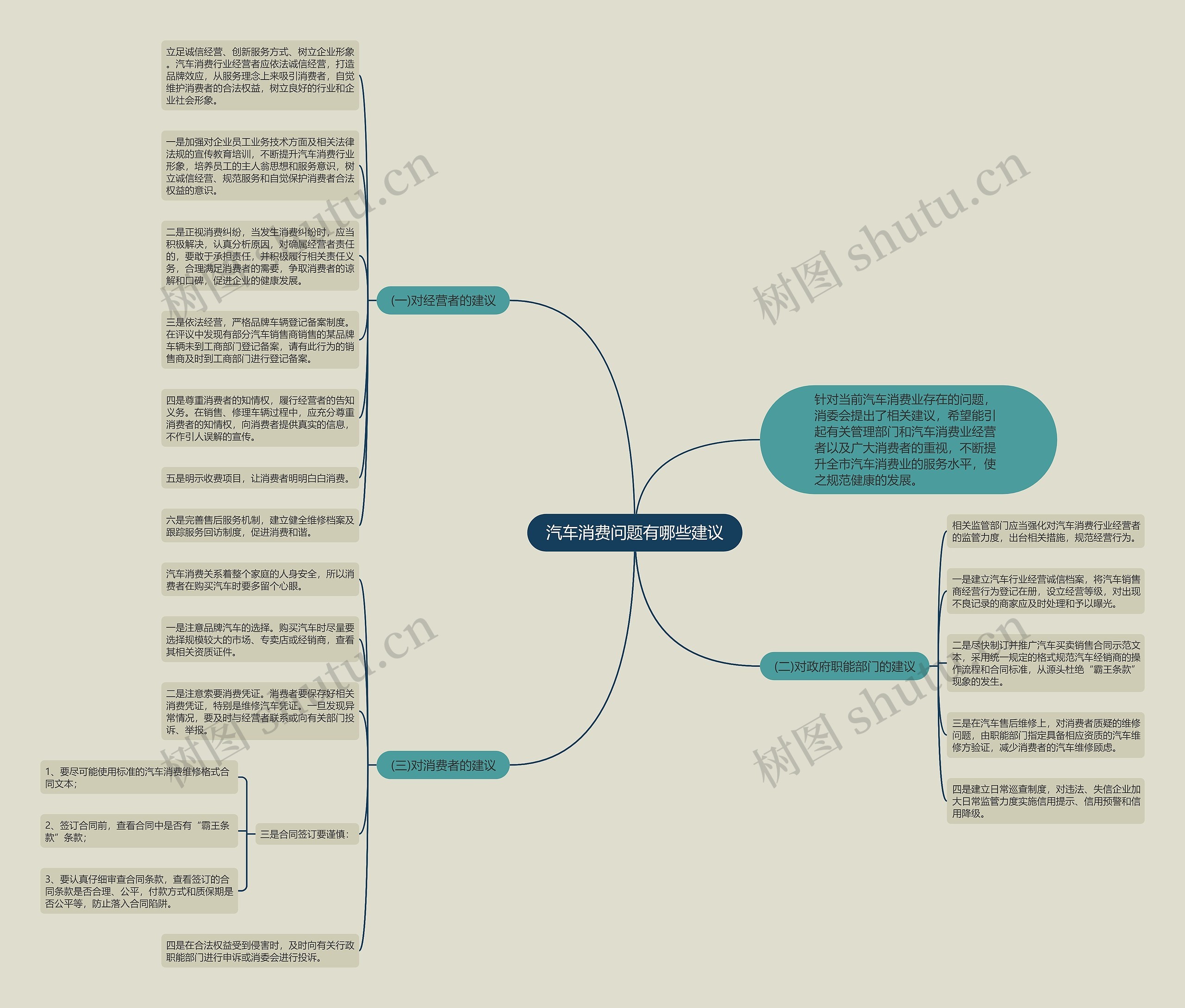 汽车消费问题有哪些建议思维导图