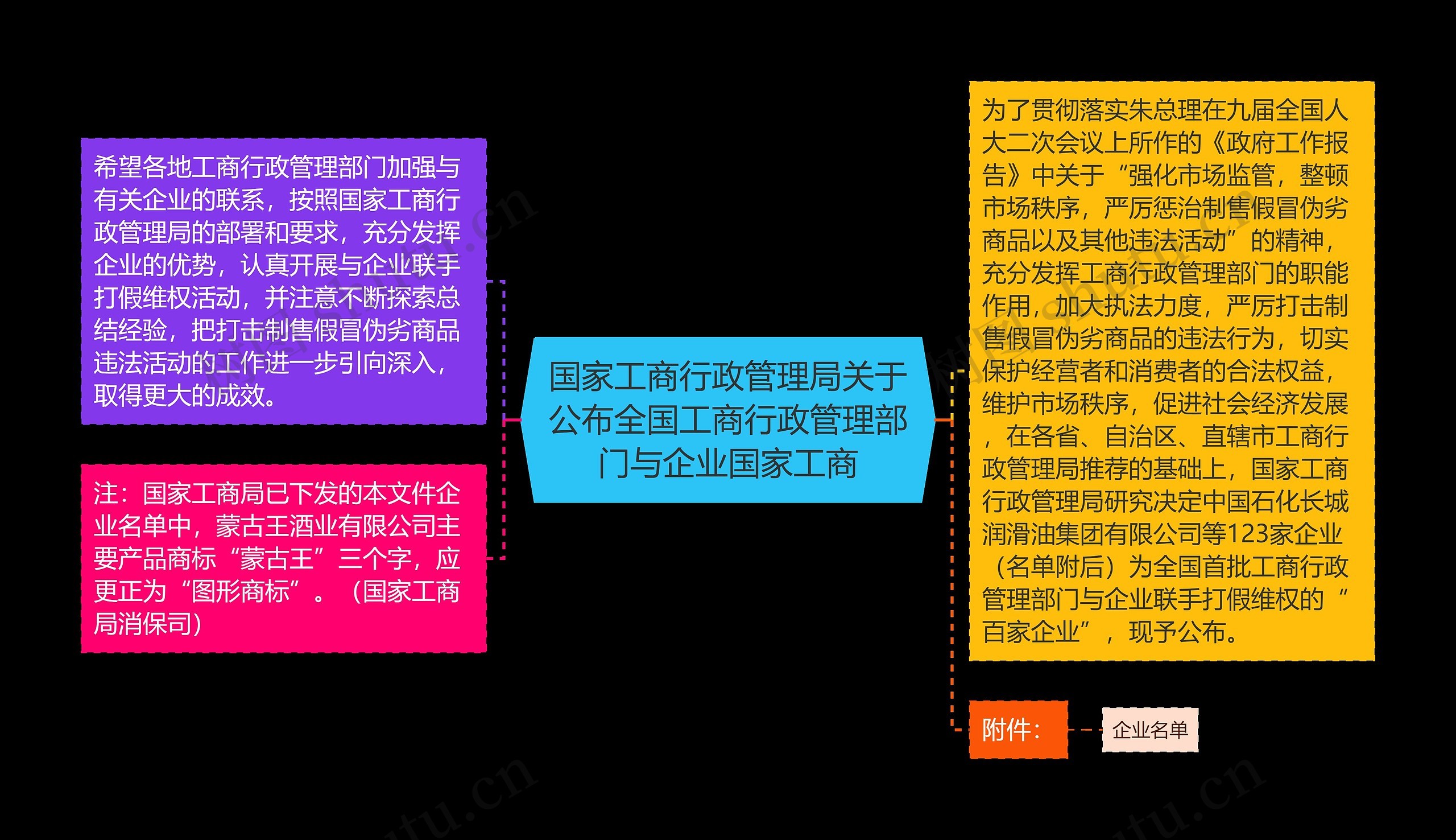 国家工商行政管理局关于公布全国工商行政管理部门与企业国家工商思维导图