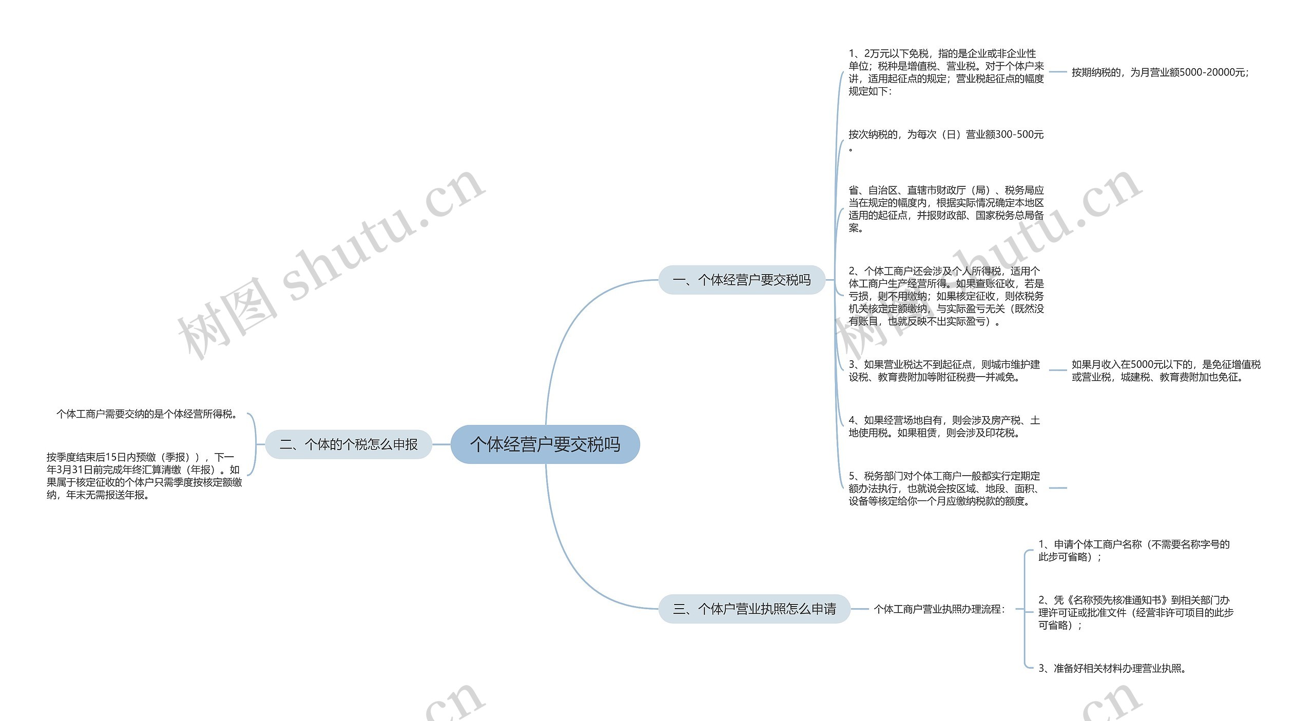 个体经营户要交税吗思维导图