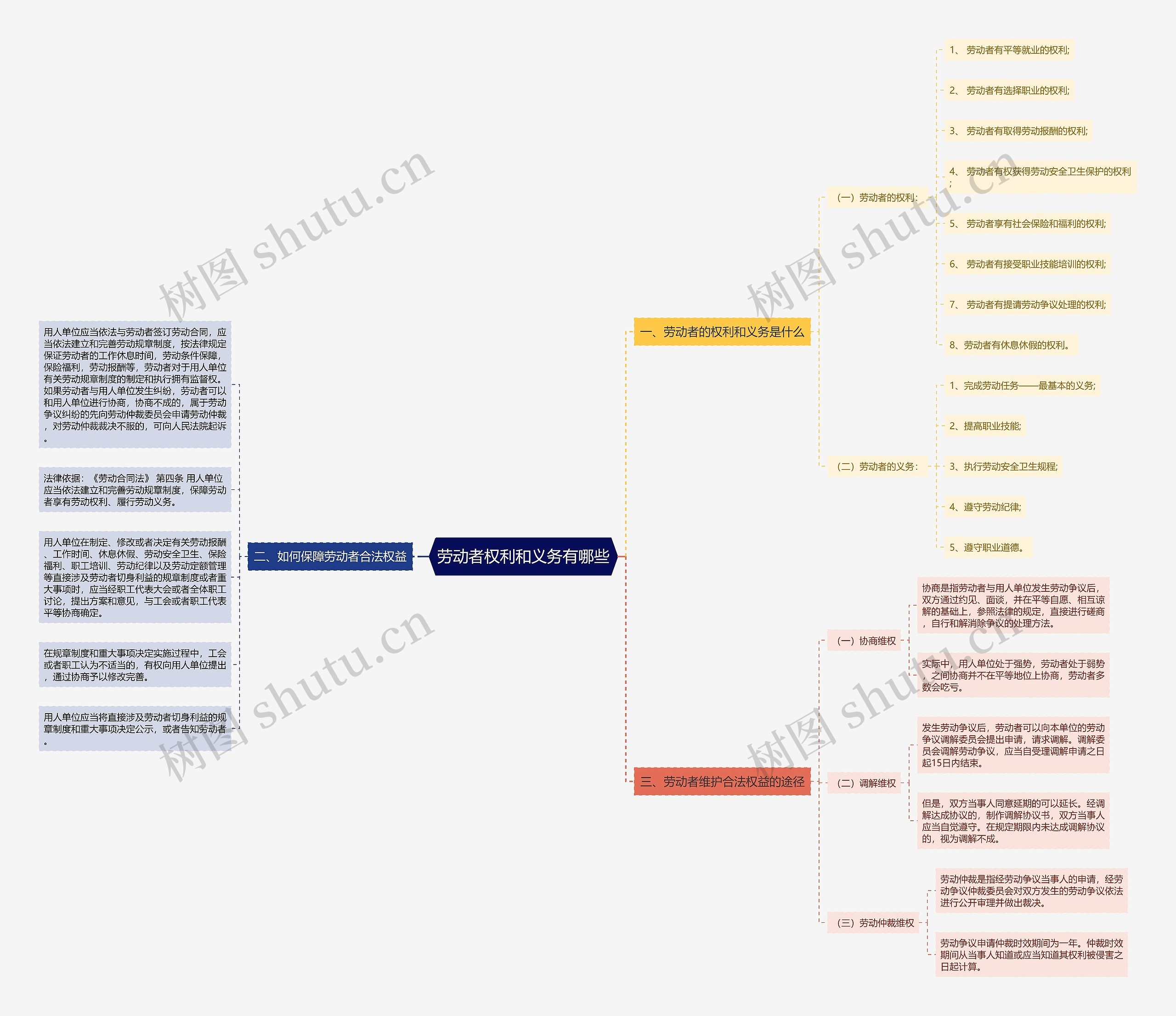 劳动者权利和义务有哪些思维导图